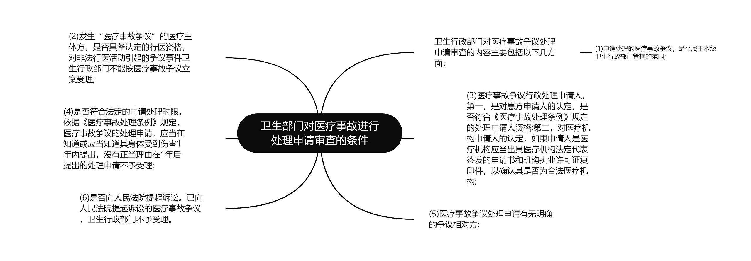 卫生部门对医疗事故进行处理申请审查的条件思维导图