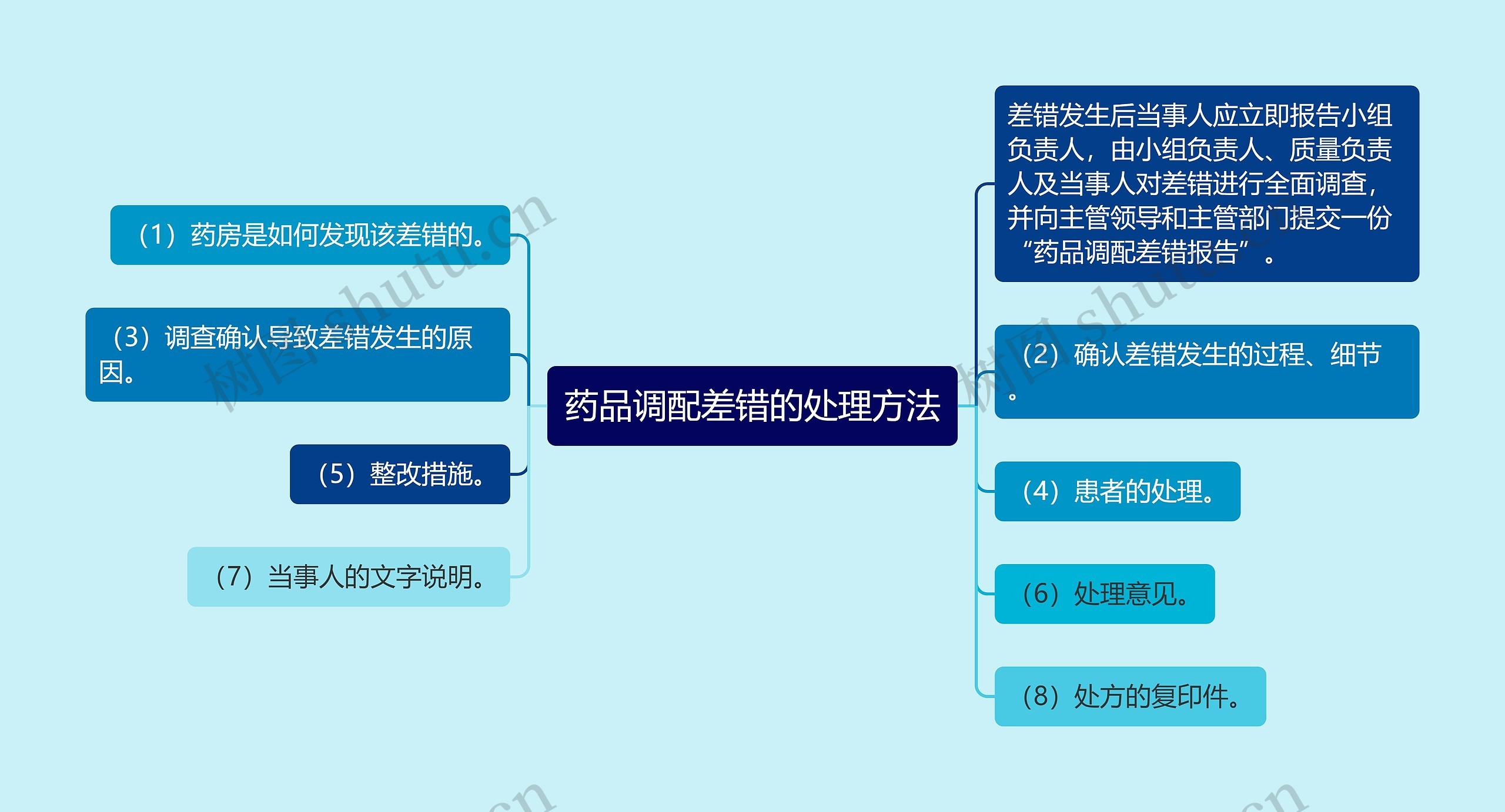 药品调配差错的处理方法思维导图