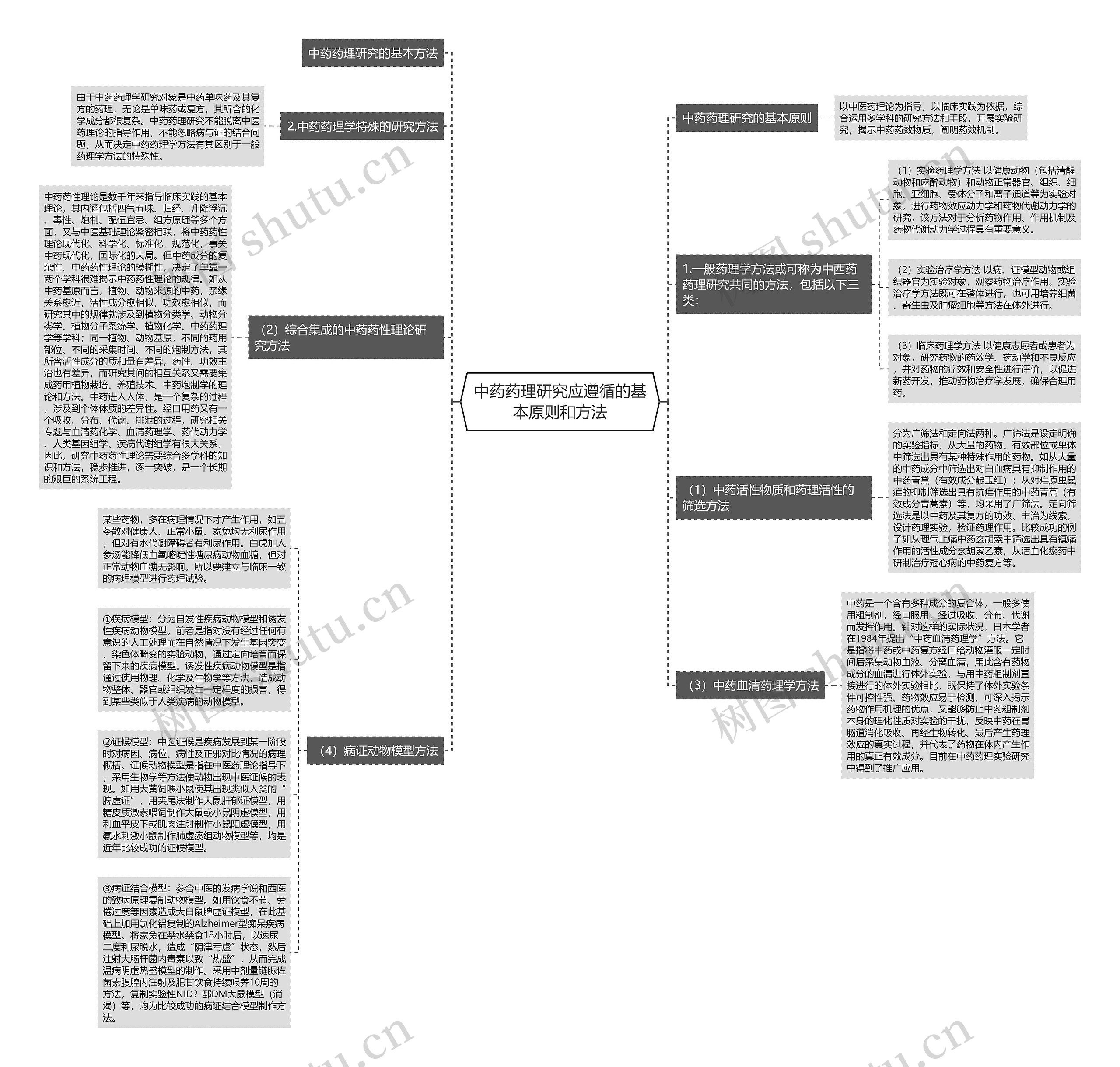 中药药理研究应遵循的基本原则和方法思维导图