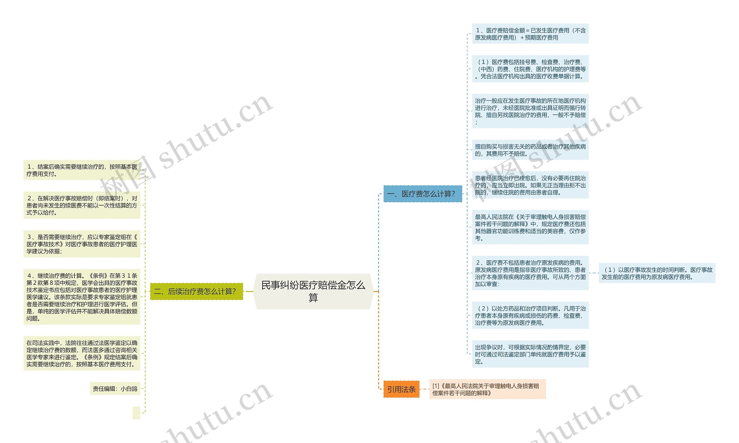 民事纠纷医疗赔偿金怎么算思维导图