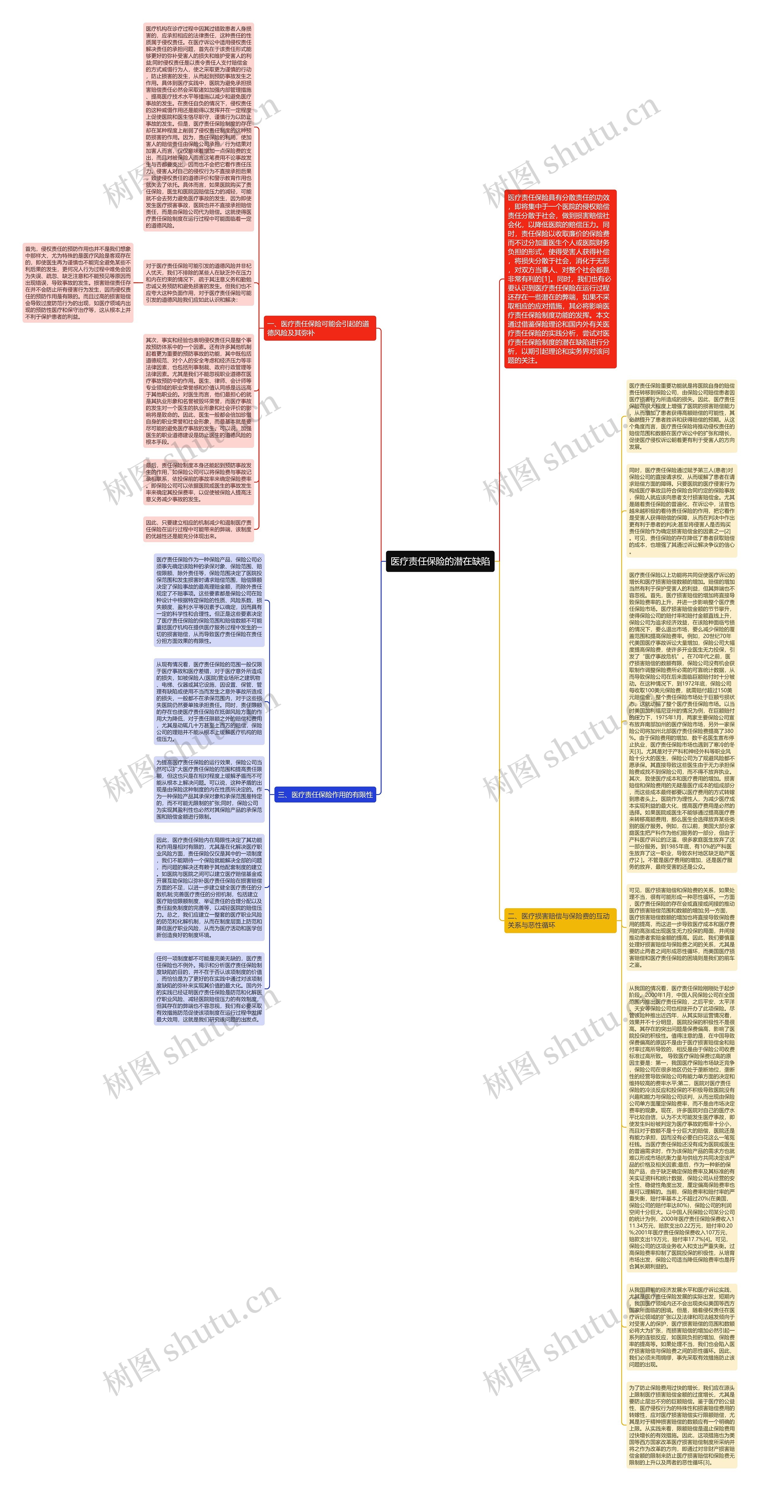 医疗责任保险的潜在缺陷思维导图