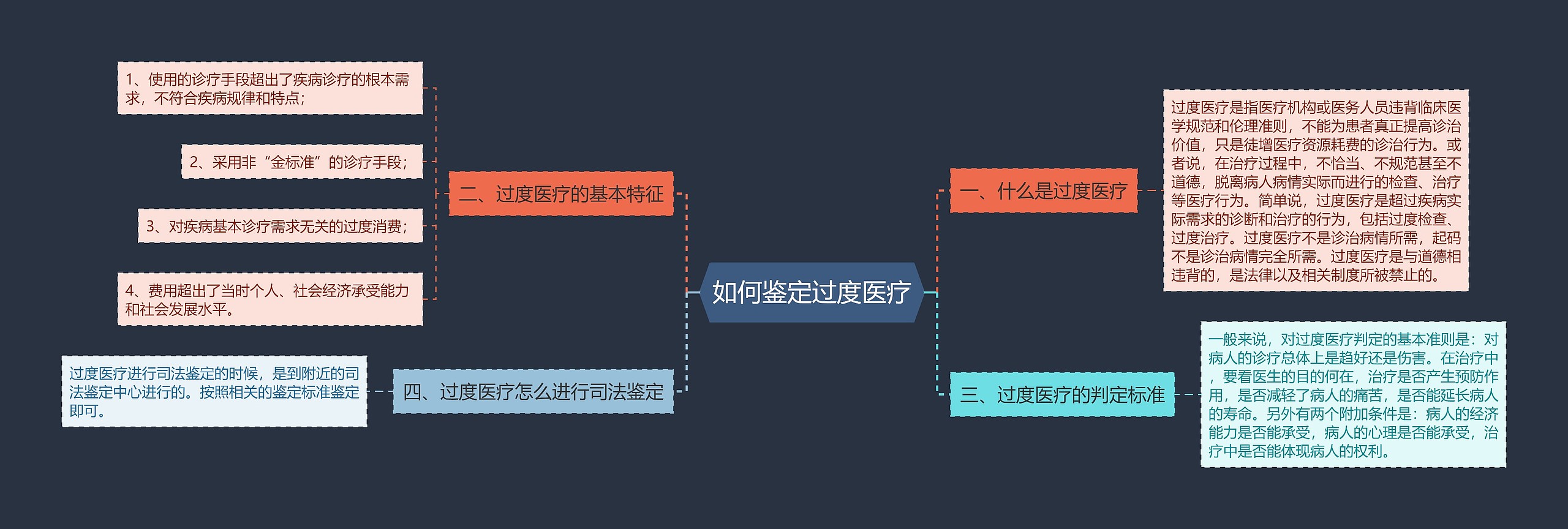 如何鉴定过度医疗思维导图