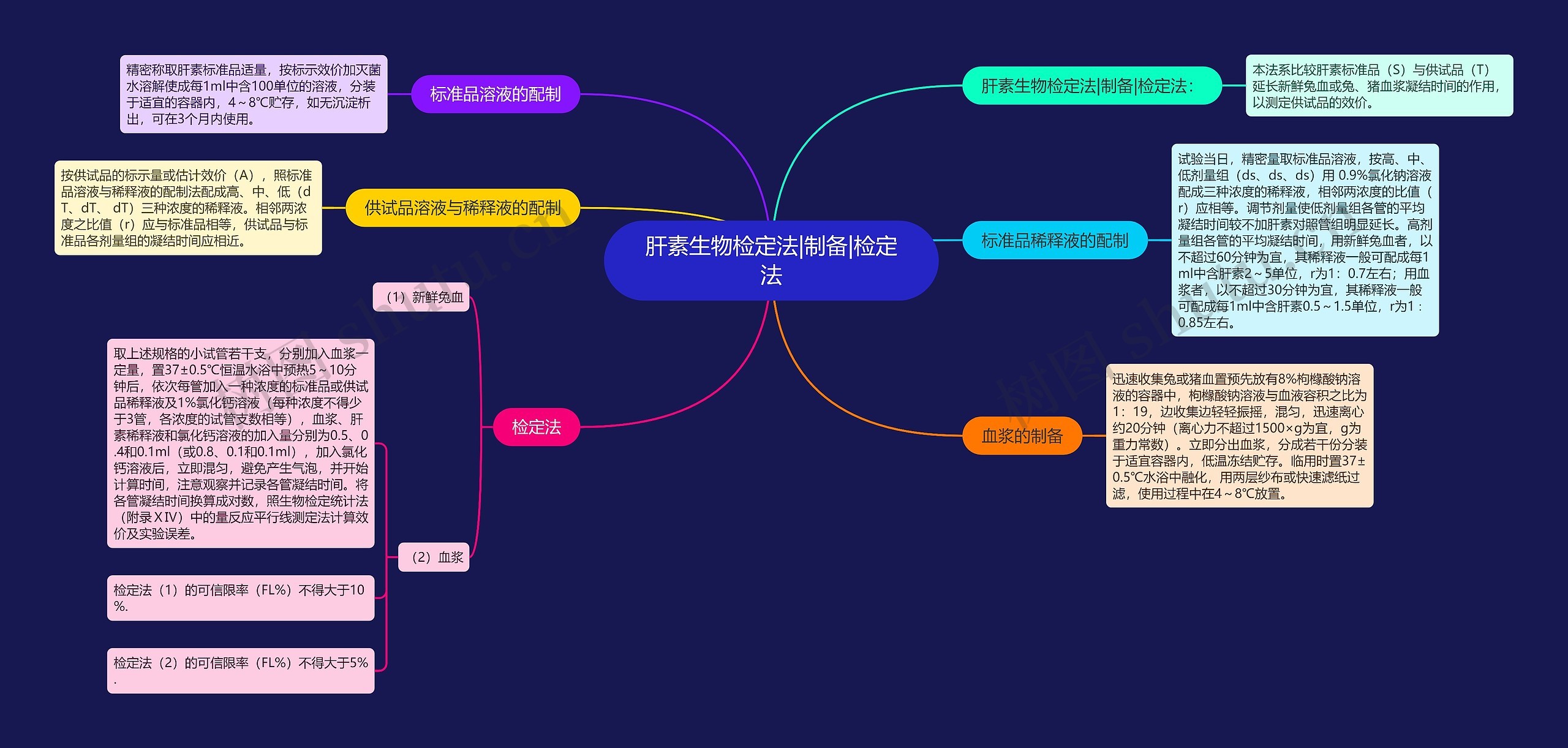 肝素生物检定法|制备|检定法思维导图