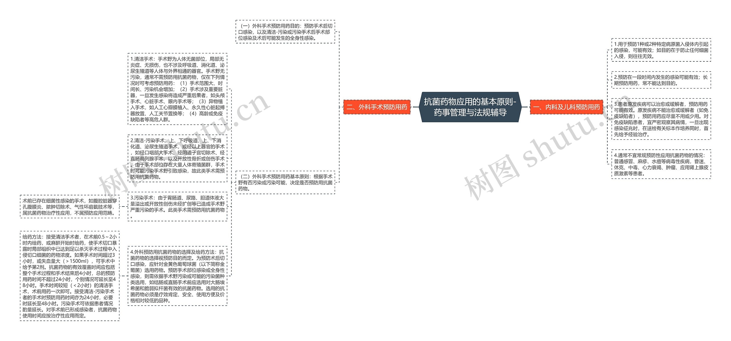 抗菌药物应用的基本原则-药事管理与法规辅导思维导图