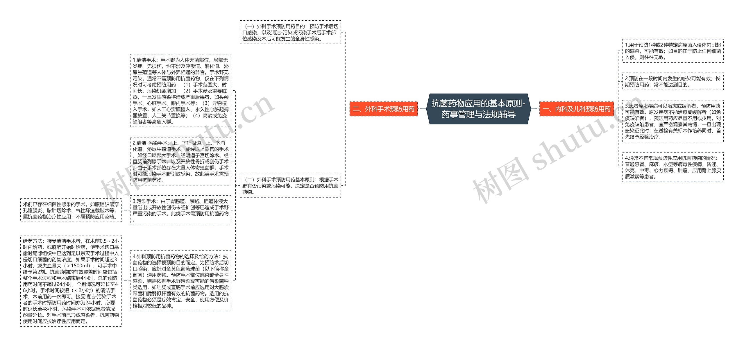 抗菌药物应用的基本原则-药事管理与法规辅导 抗菌药物应用的基本原则-药事管理与法规辅导