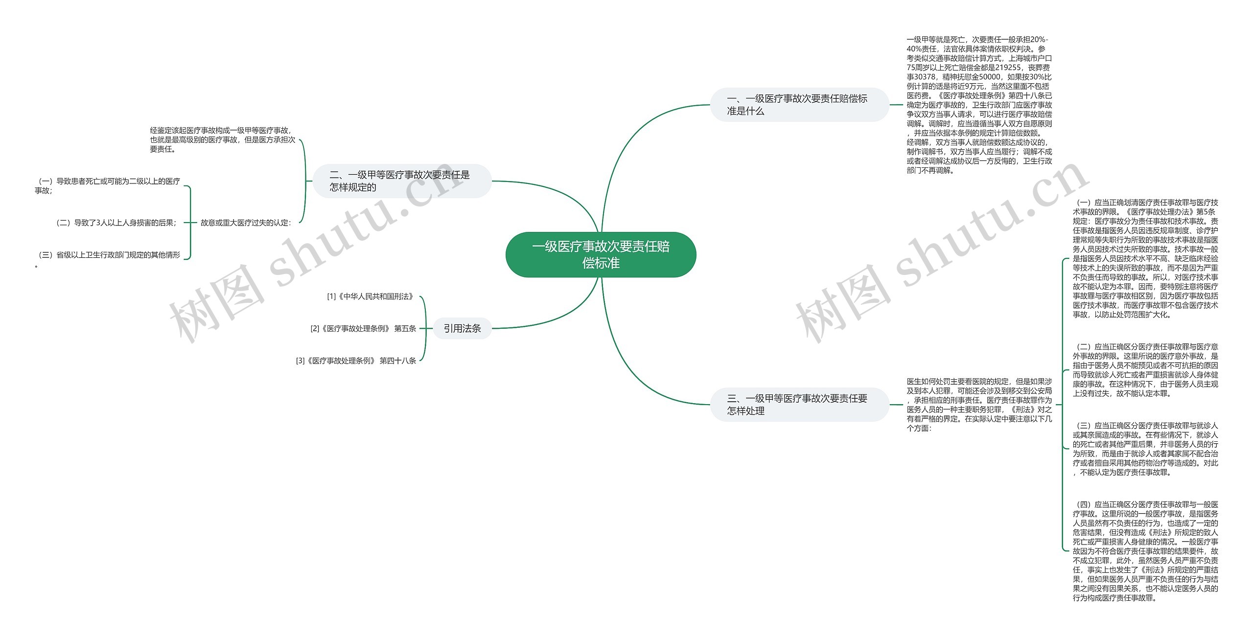 一级医疗事故次要责任赔偿标准思维导图