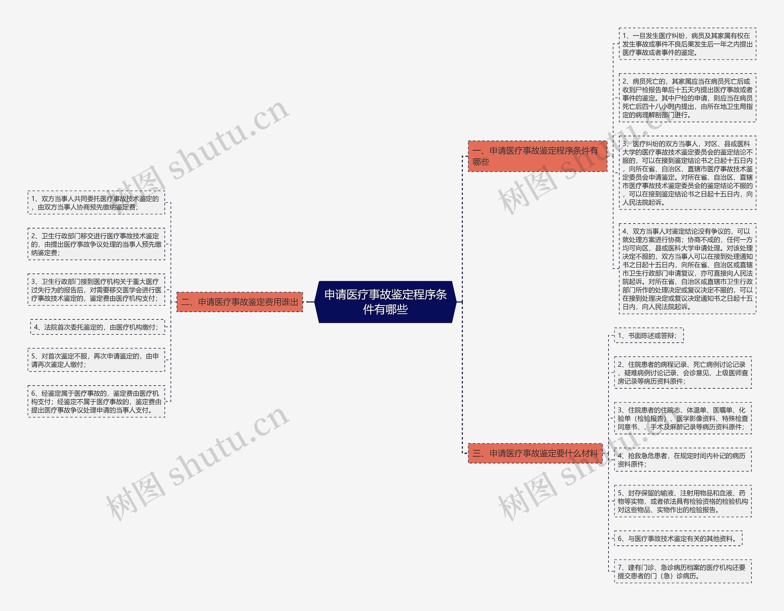 申请医疗事故鉴定程序条件有哪些思维导图
