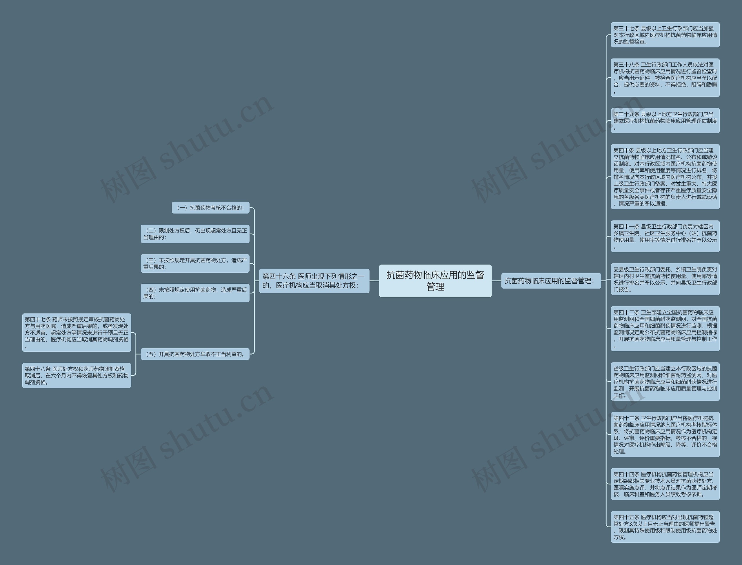 抗菌药物临床应用的监督管理思维导图