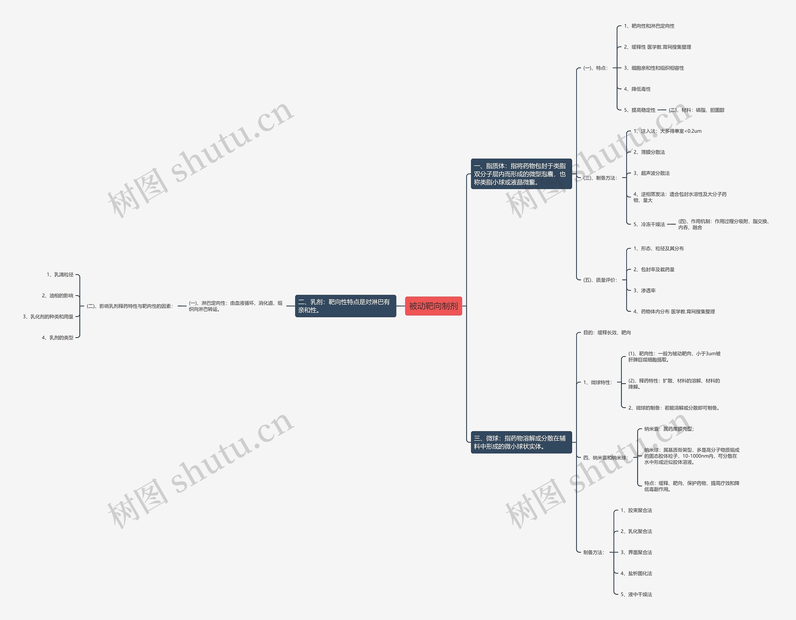 被动靶向制剂思维导图