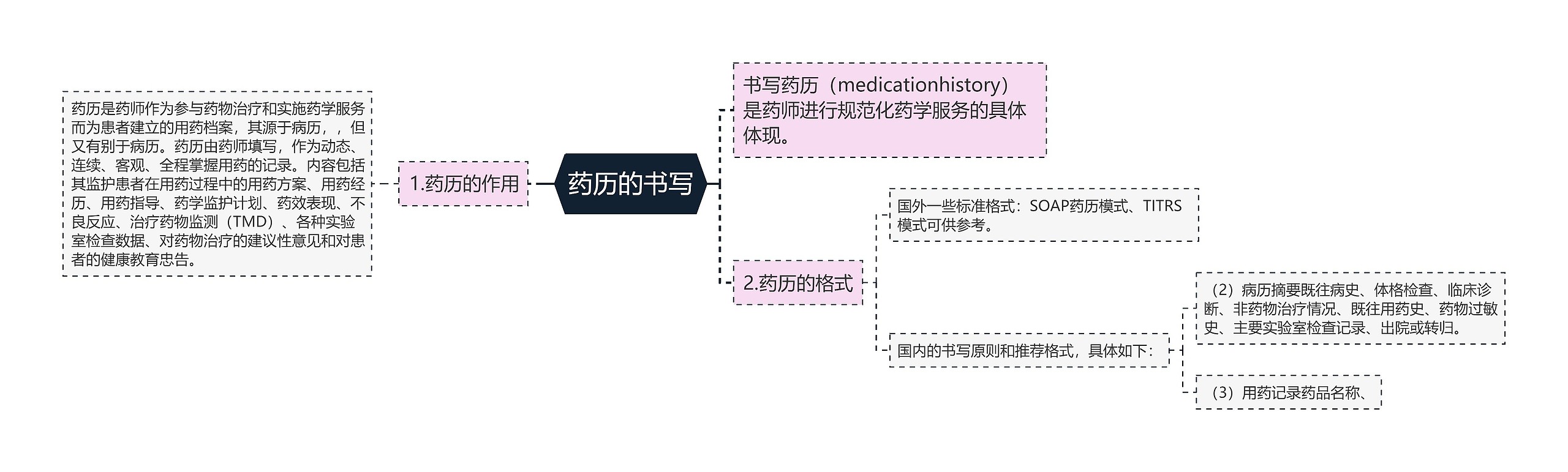 药历的书写思维导图