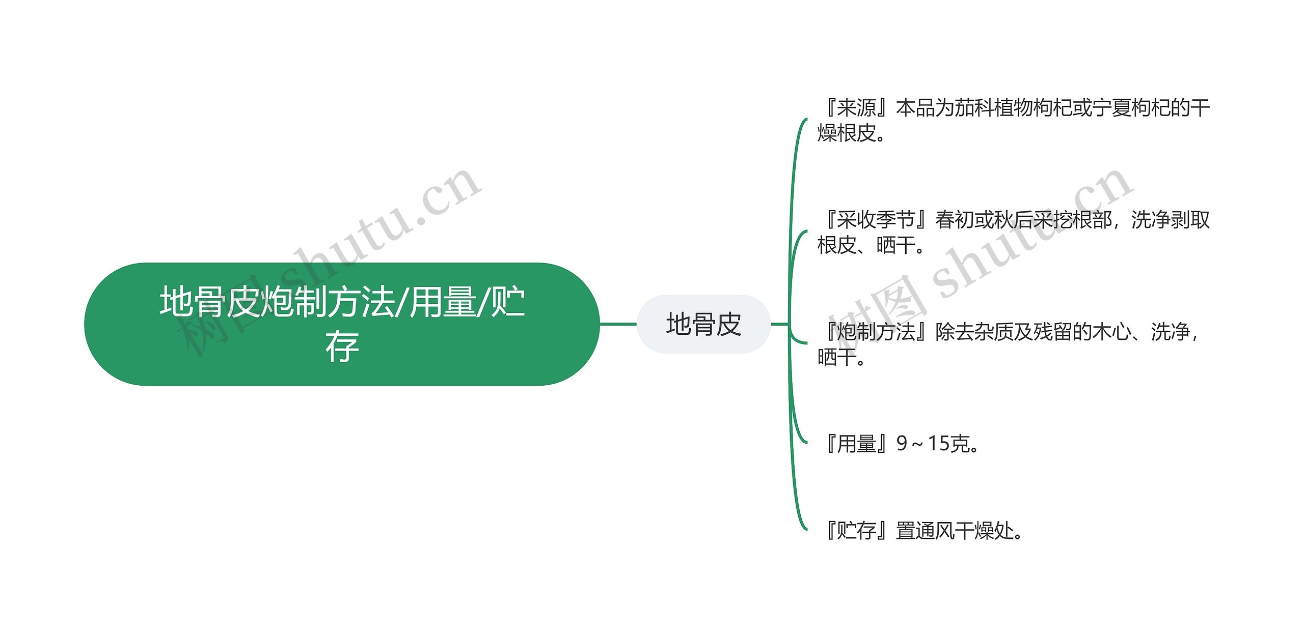 地骨皮炮制方法/用量/贮存思维导图