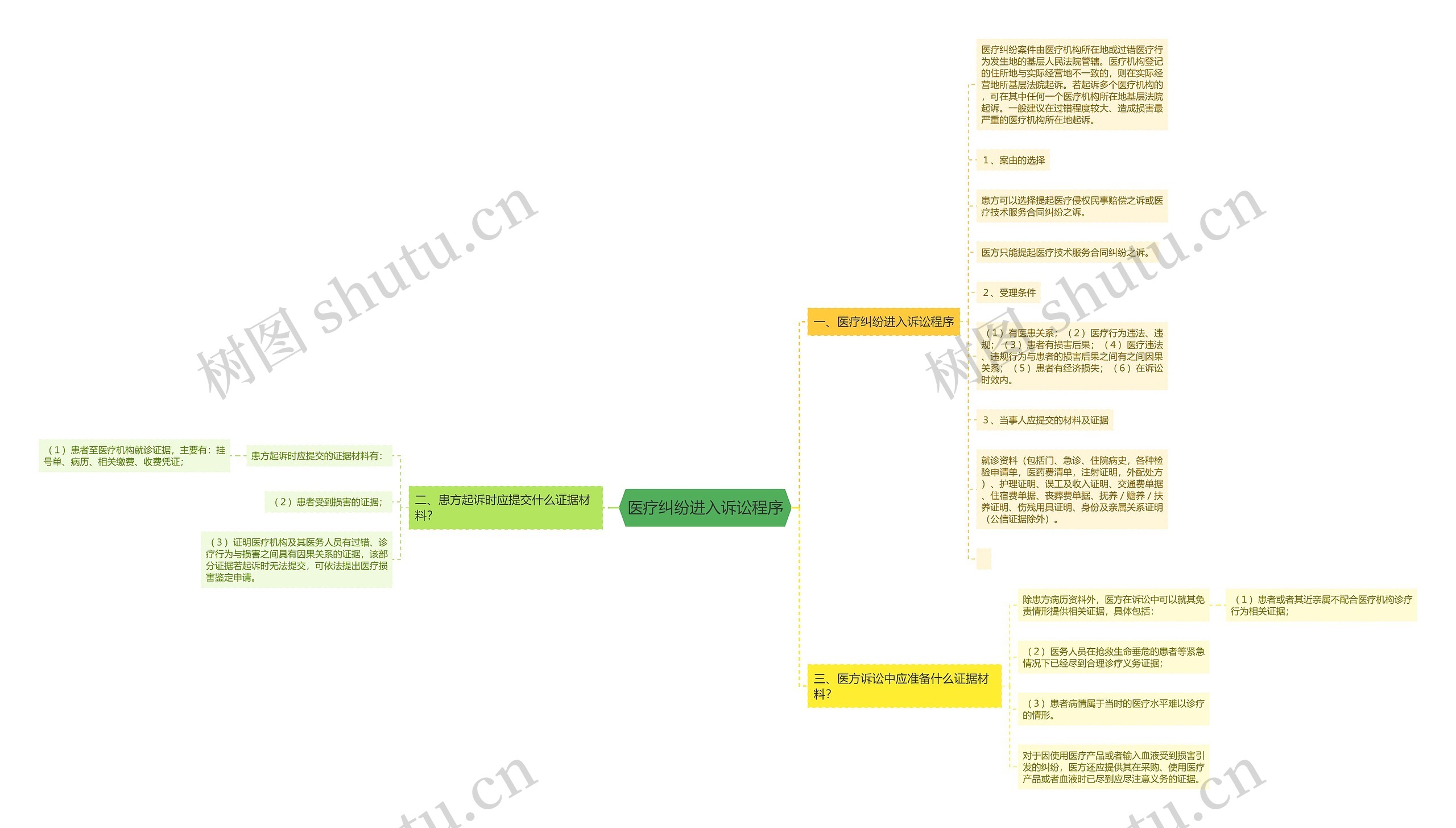 医疗纠纷进入诉讼程序思维导图