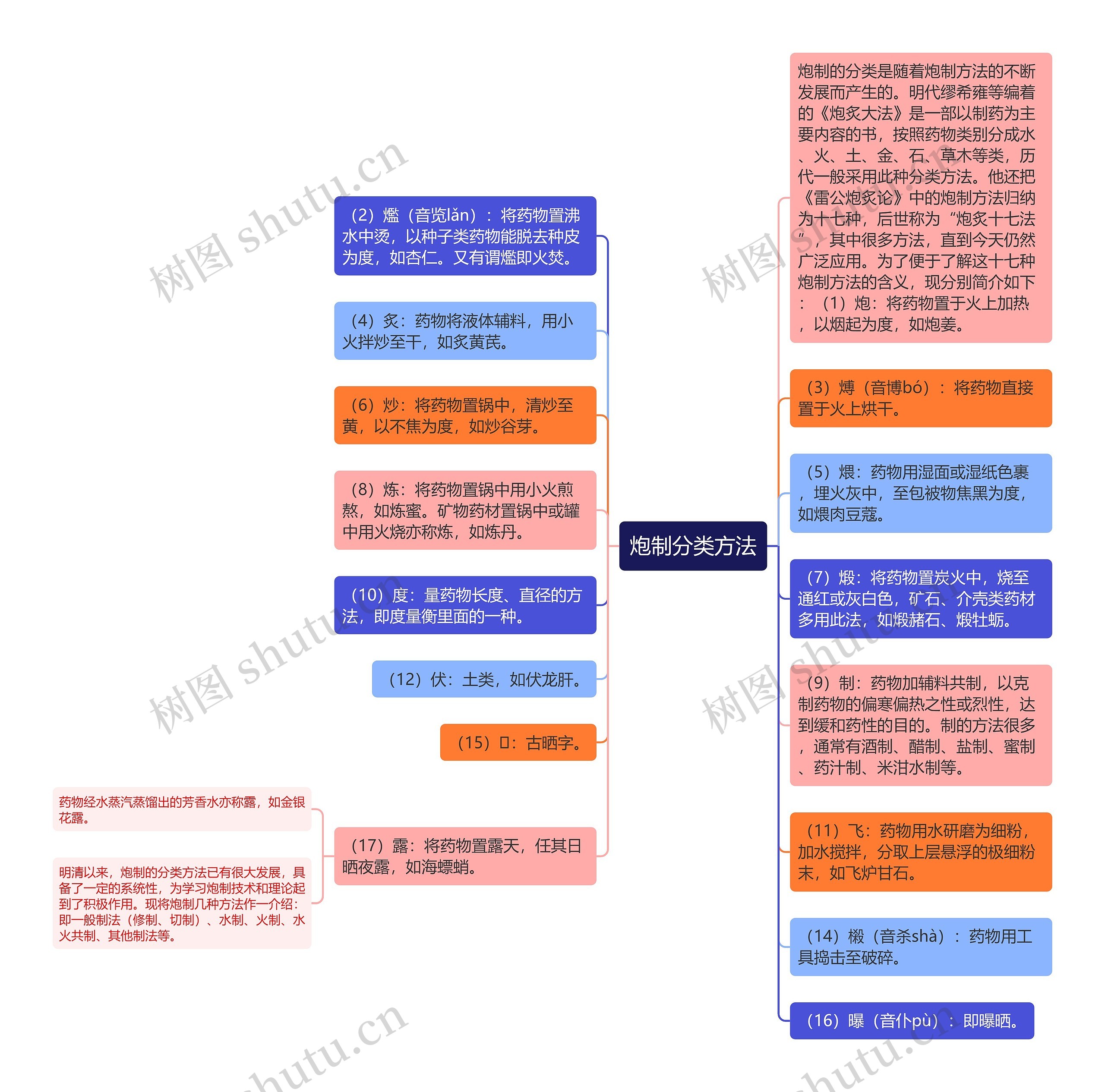 炮制分类方法