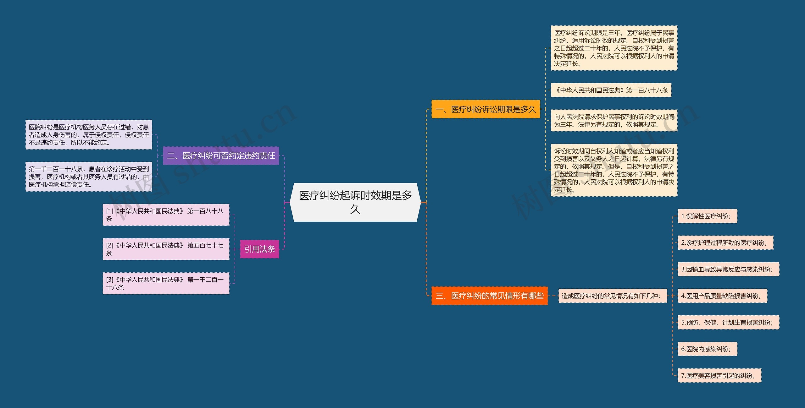 医疗纠纷起诉时效期是多久思维导图