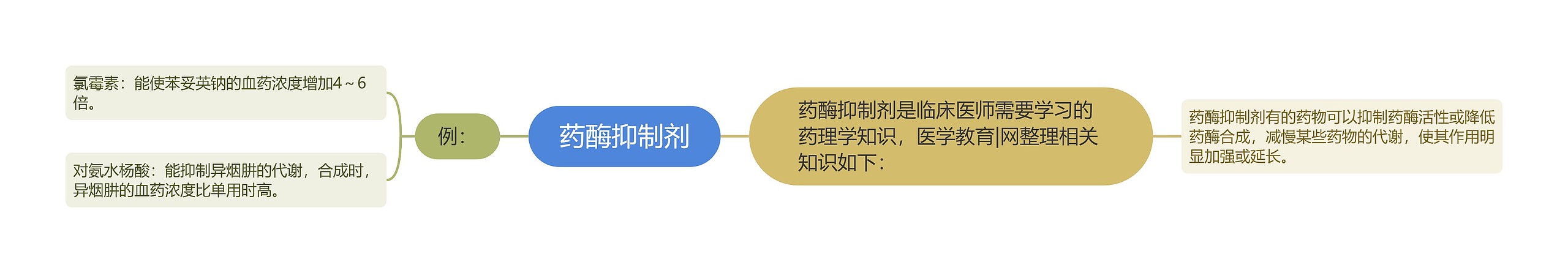 药酶抑制剂思维导图