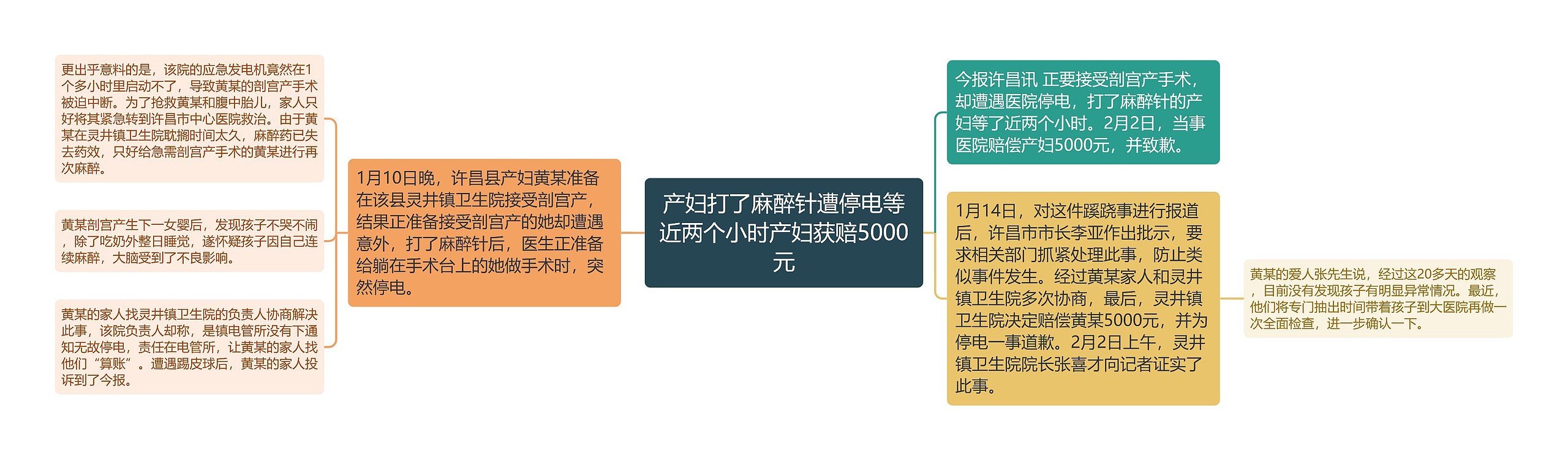 产妇打了麻醉针遭停电等近两个小时产妇获赔5000元思维导图