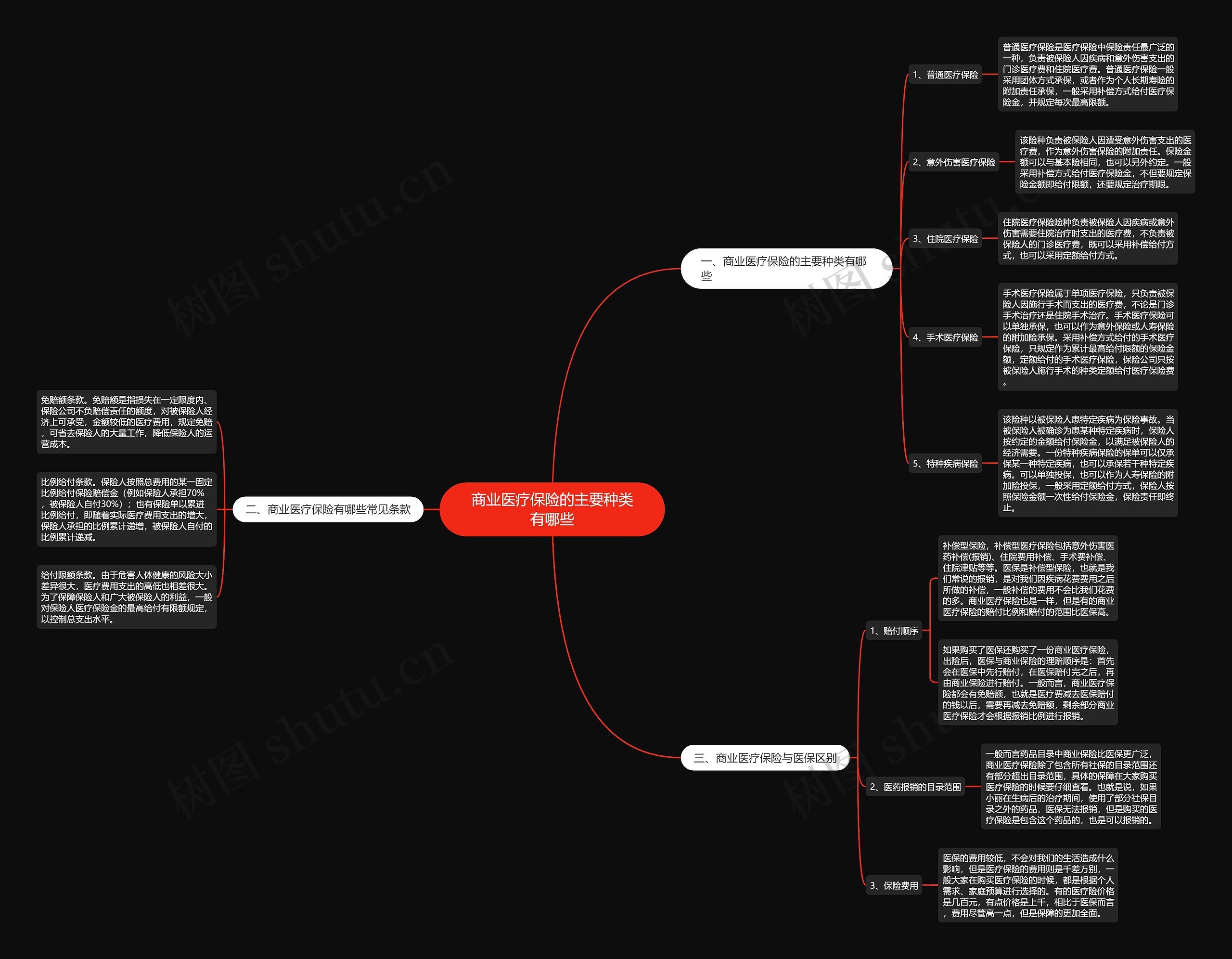 商业医疗保险的主要种类有哪些思维导图