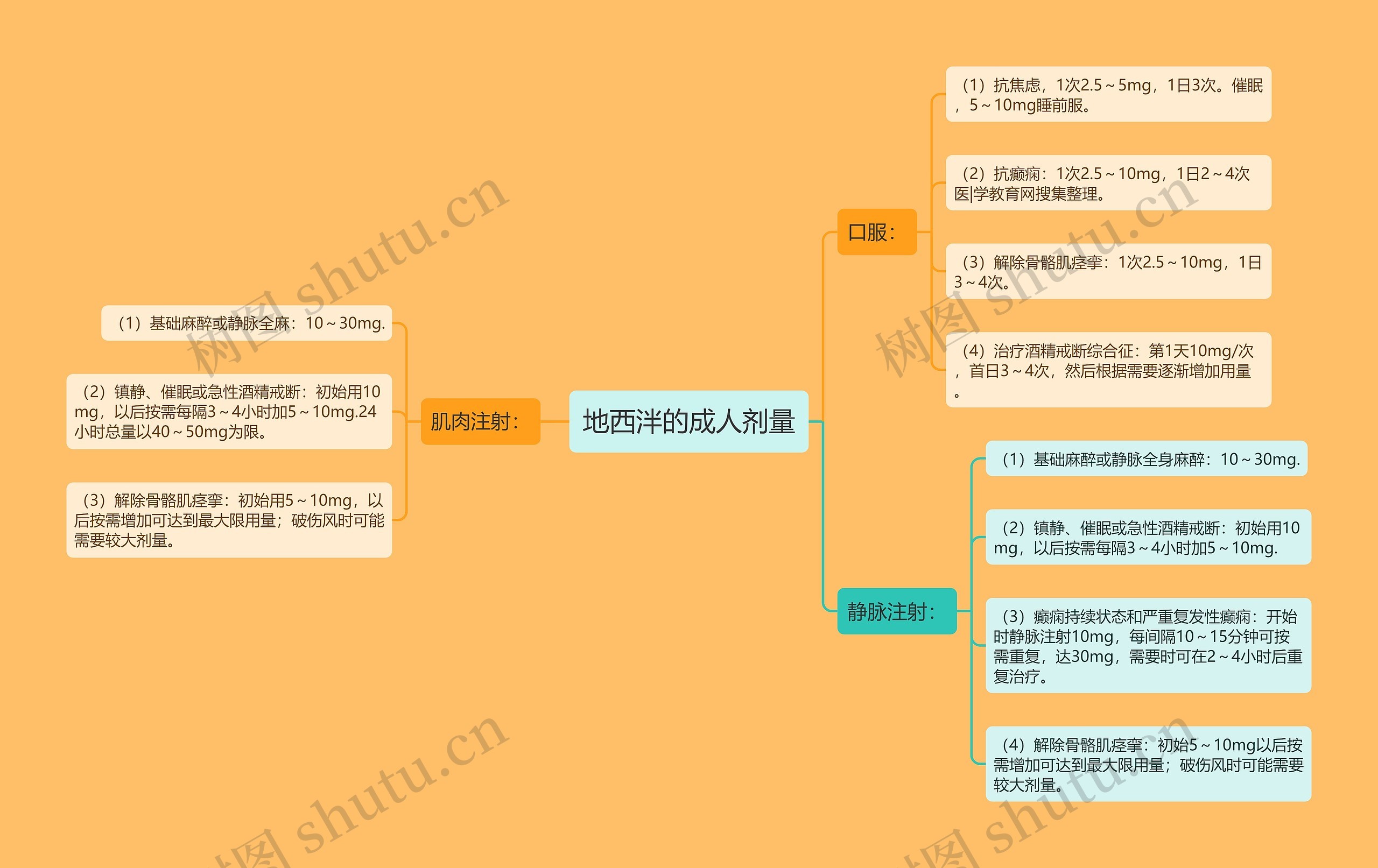 地西泮的成人剂量思维导图