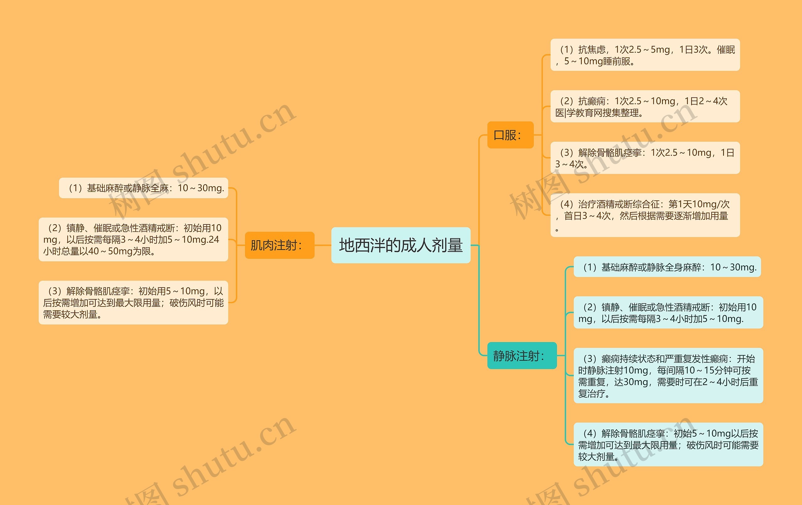 地西泮的成人剂量 地西泮的成人剂量