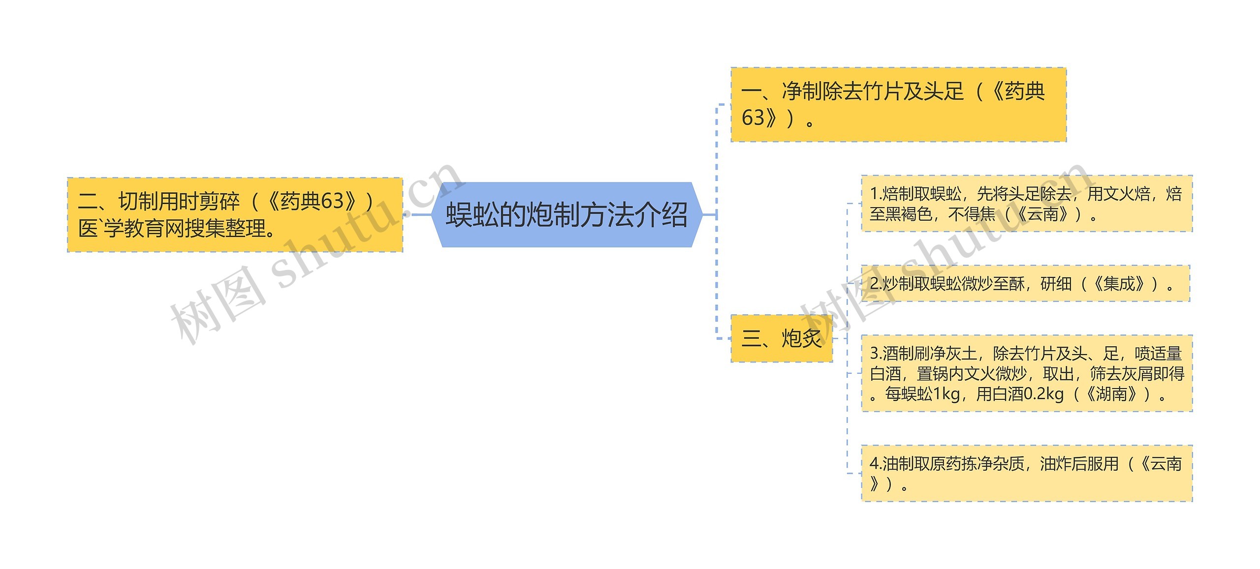 蜈蚣的炮制方法介绍思维导图