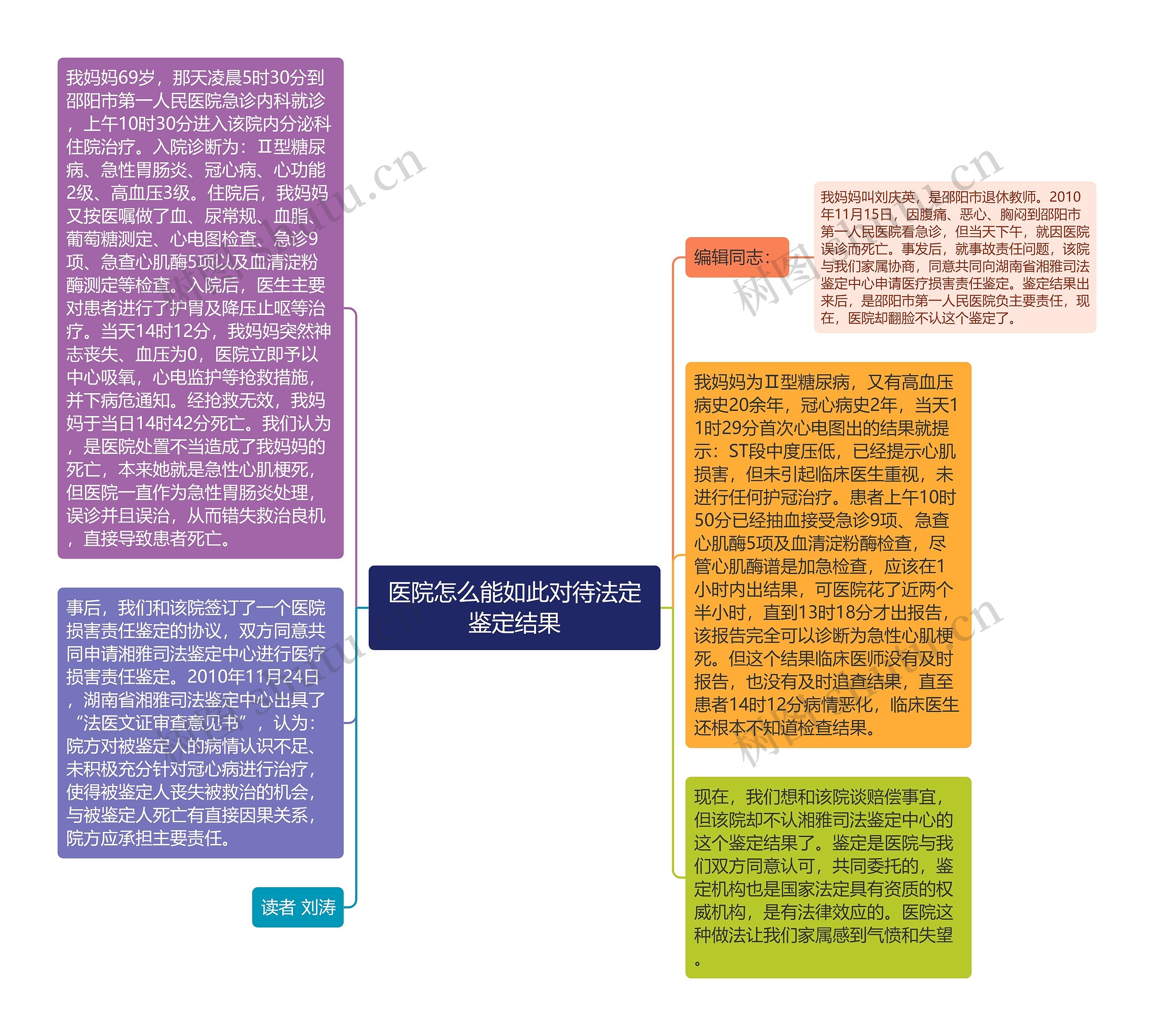 医院怎么能如此对待法定鉴定结果思维导图