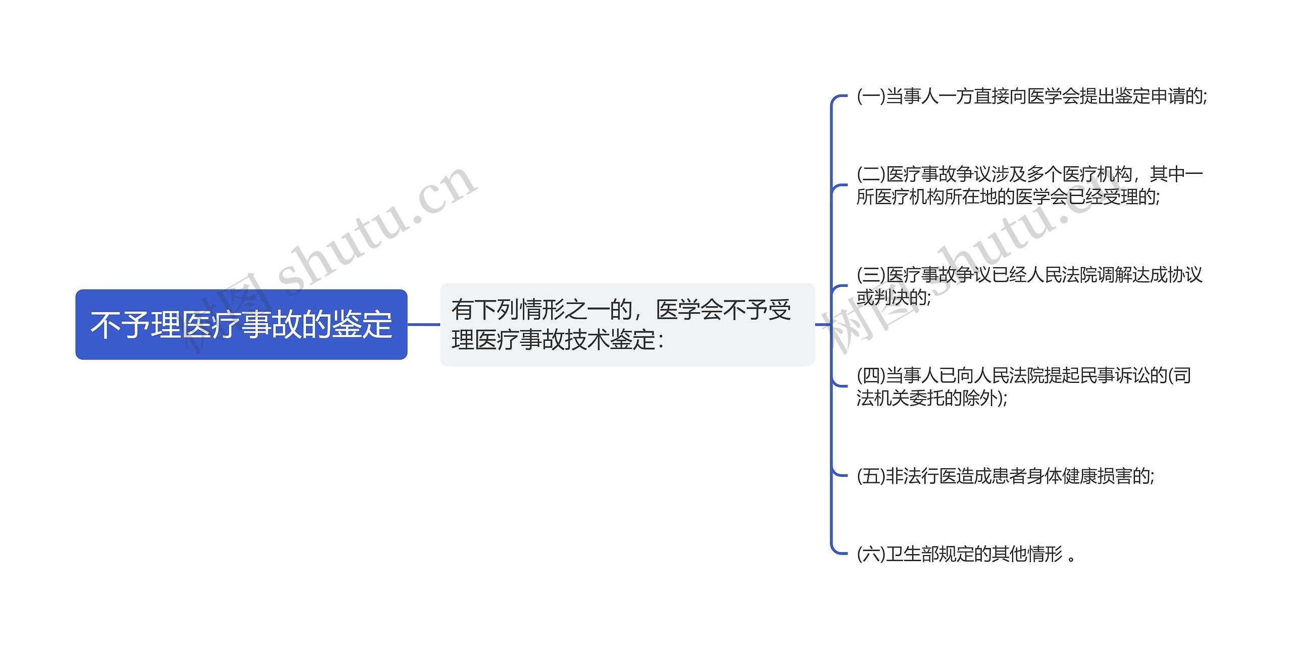 不予理医疗事故的鉴定思维导图