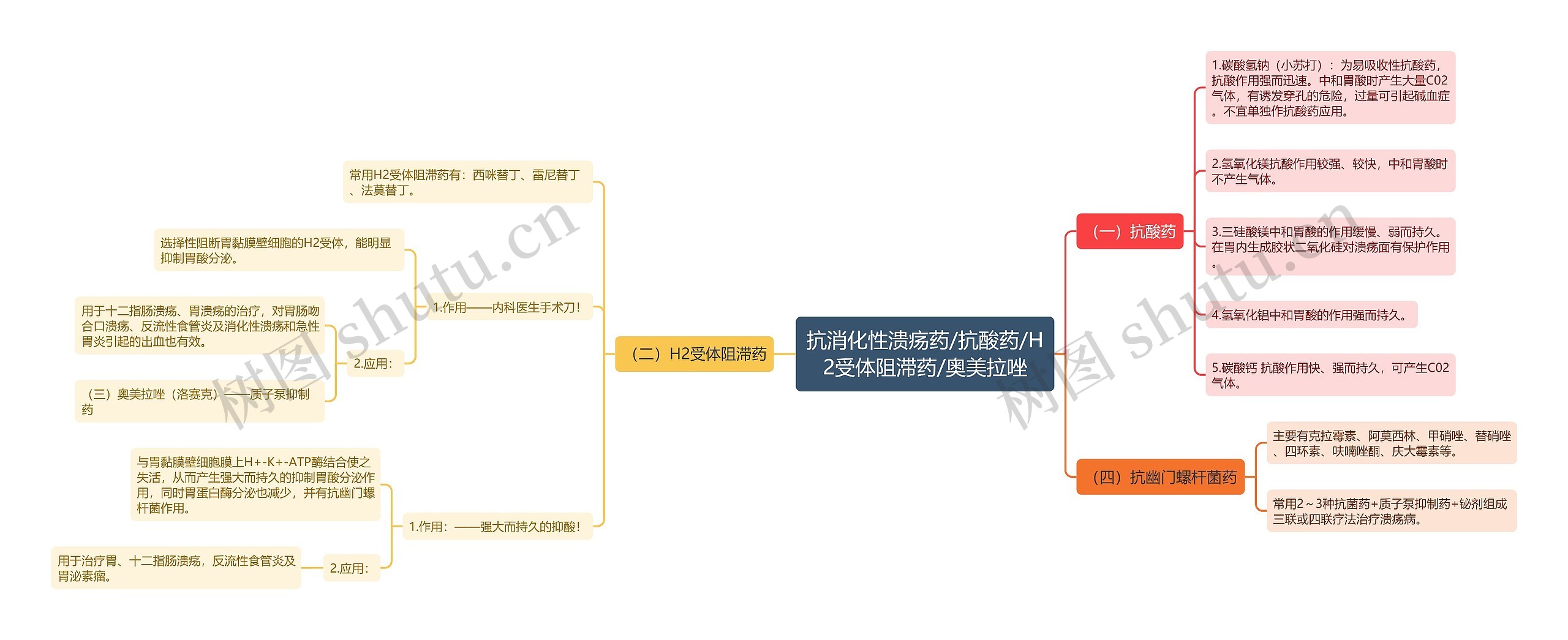 抗消化性溃疡药/抗酸药/H2受体阻滞药/奥美拉唑