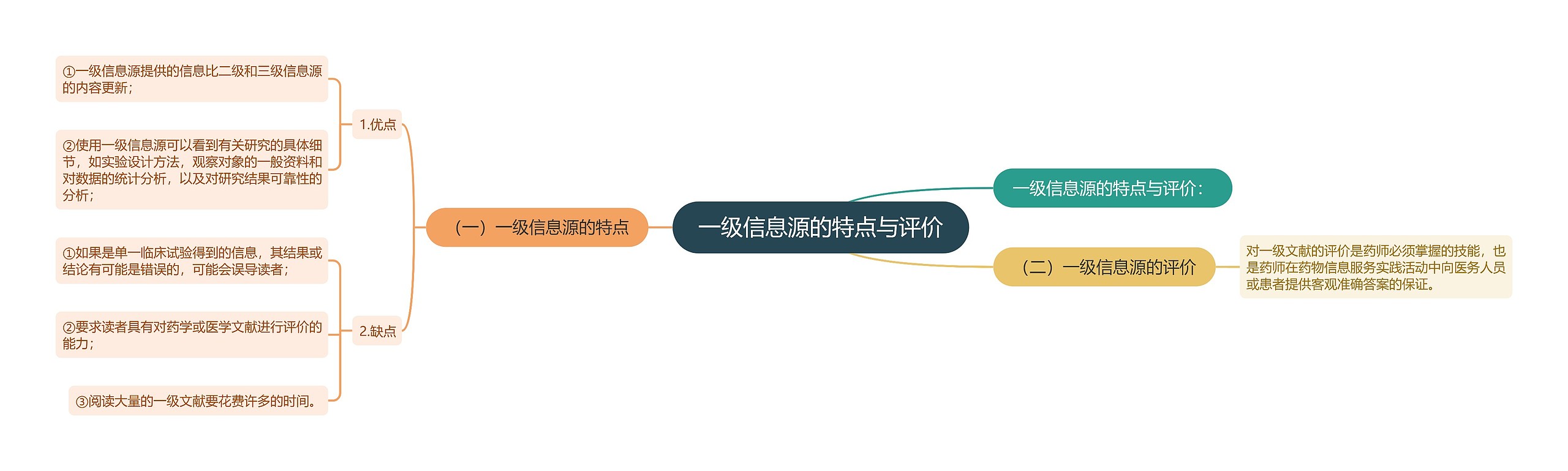 一级信息源的特点与评价思维导图