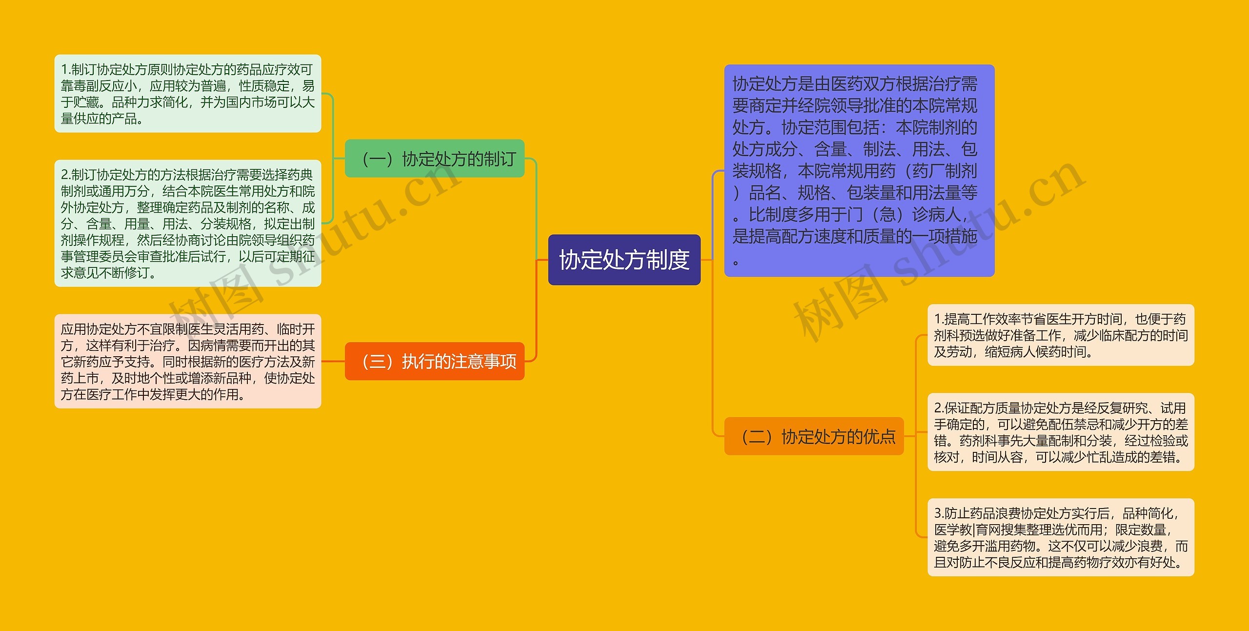 协定处方制度思维导图