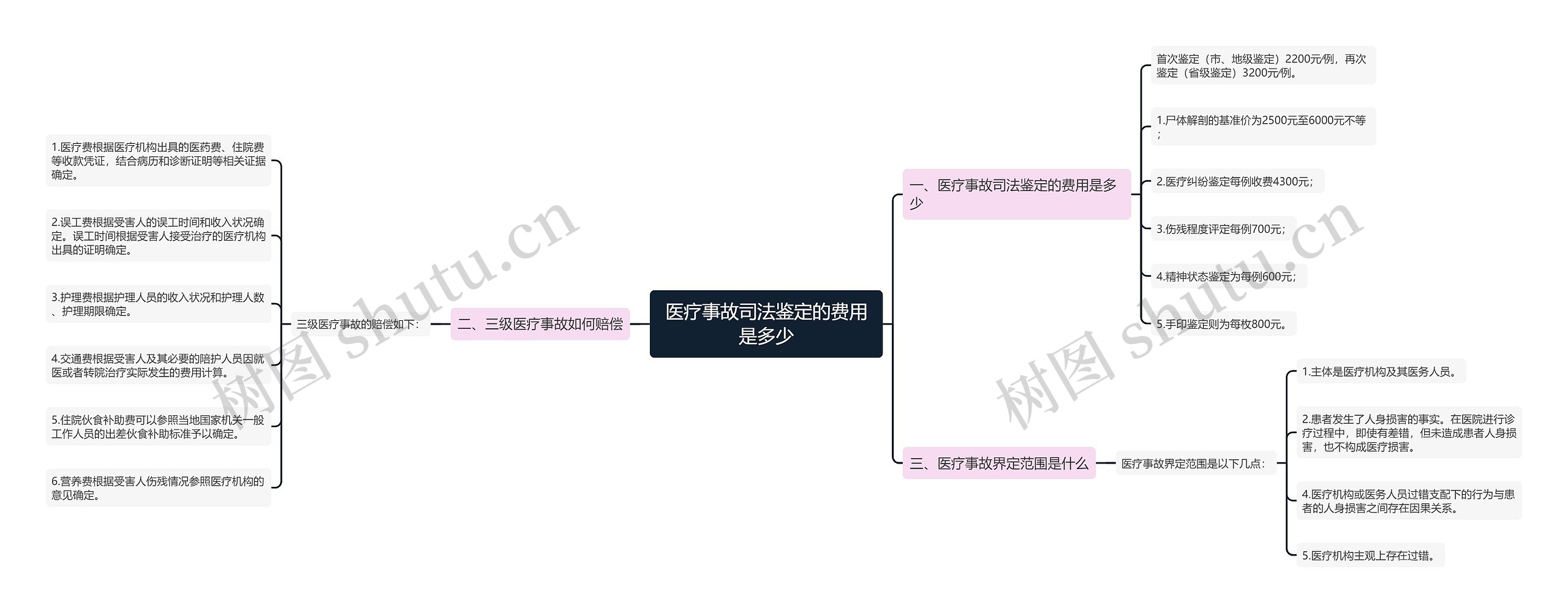 医疗事故司法鉴定的费用是多少思维导图