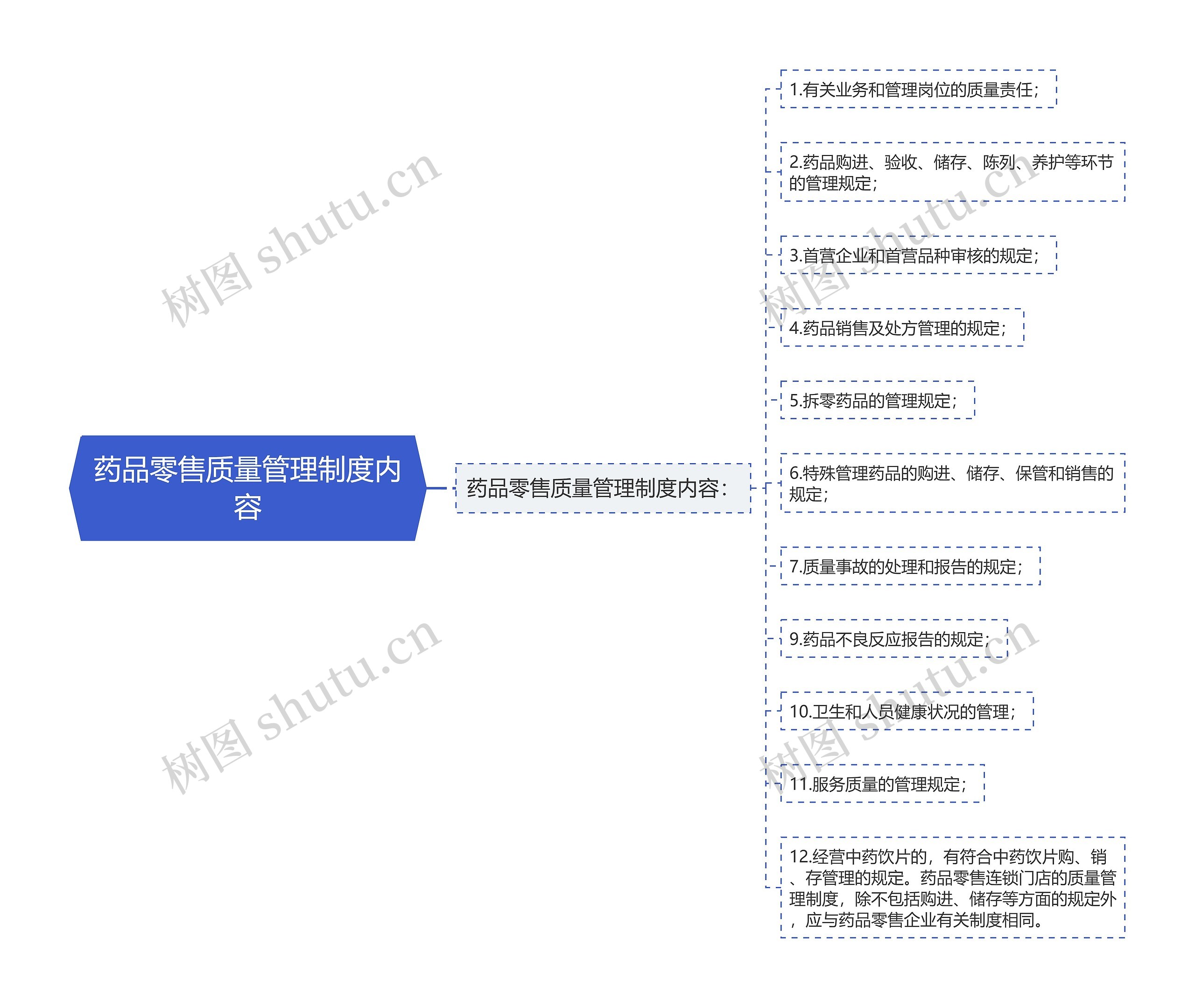 药品零售质量管理制度内容