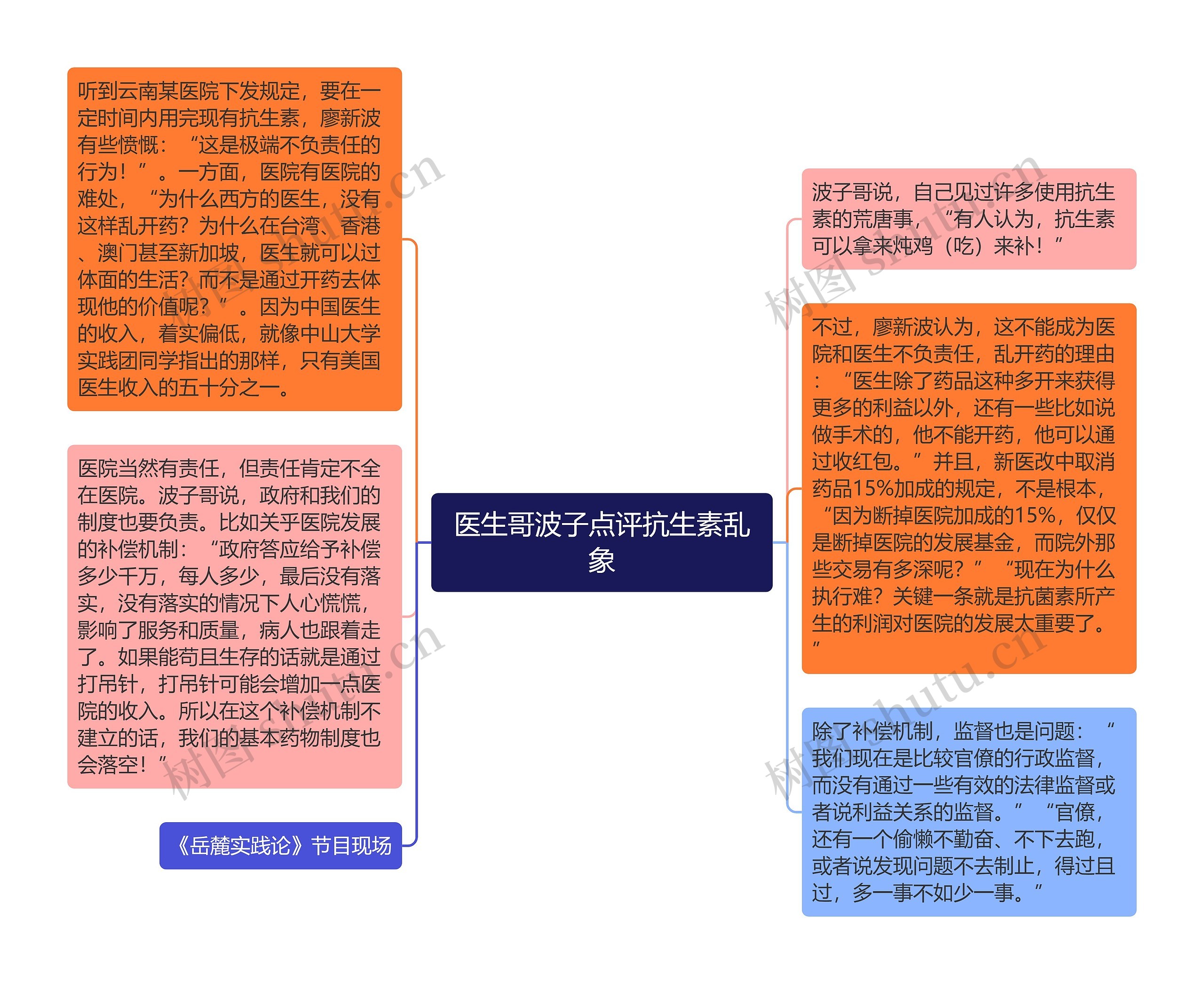 医生哥波子点评抗生素乱象思维导图