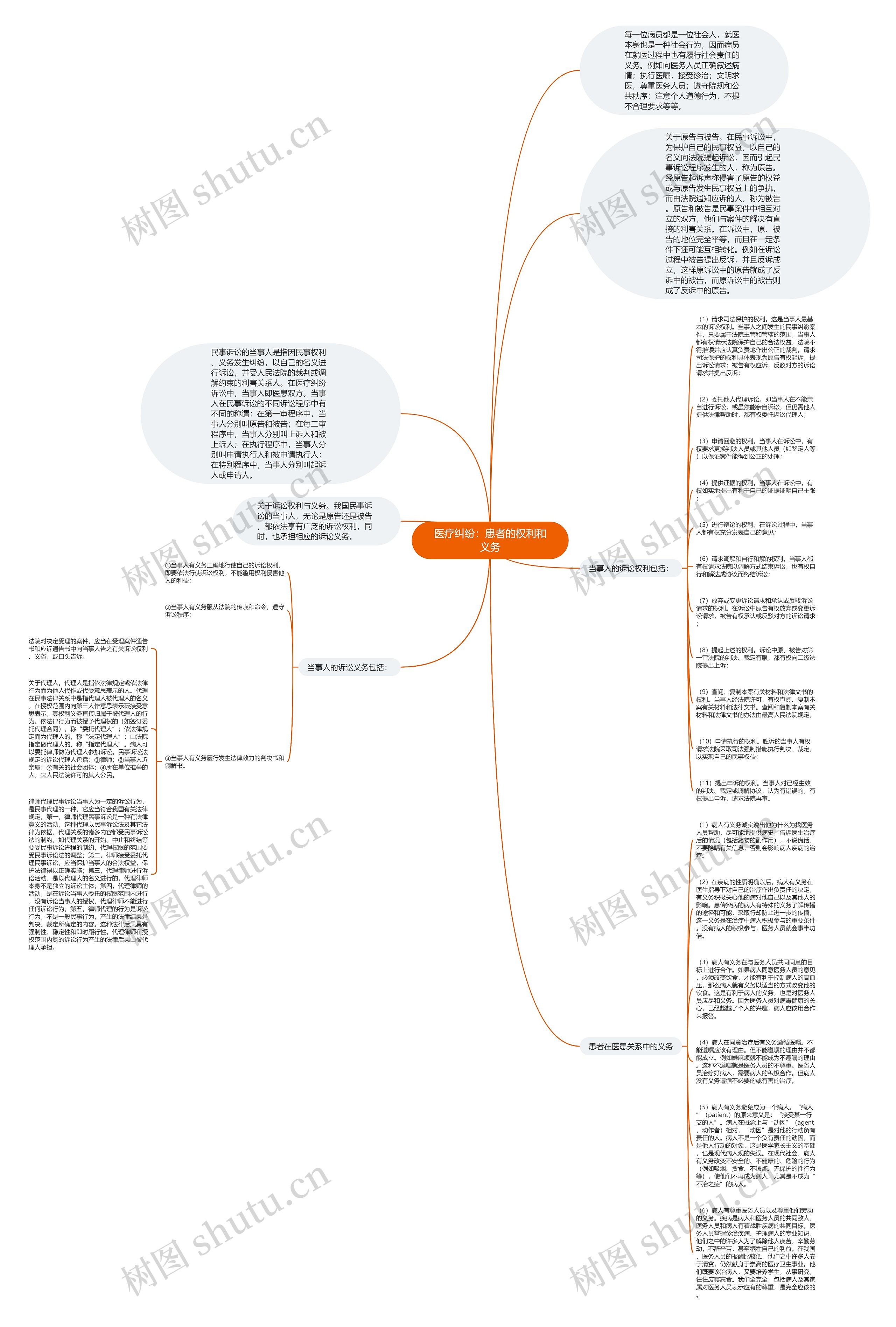 医疗纠纷：患者的权利和义务思维导图