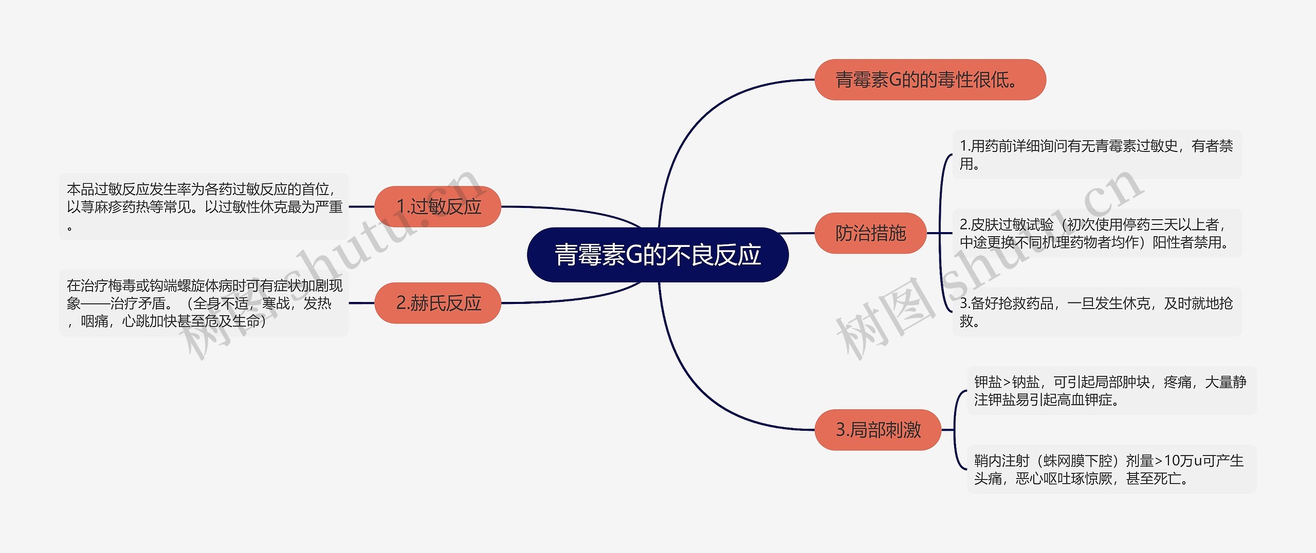 青霉素G的不良反应思维导图