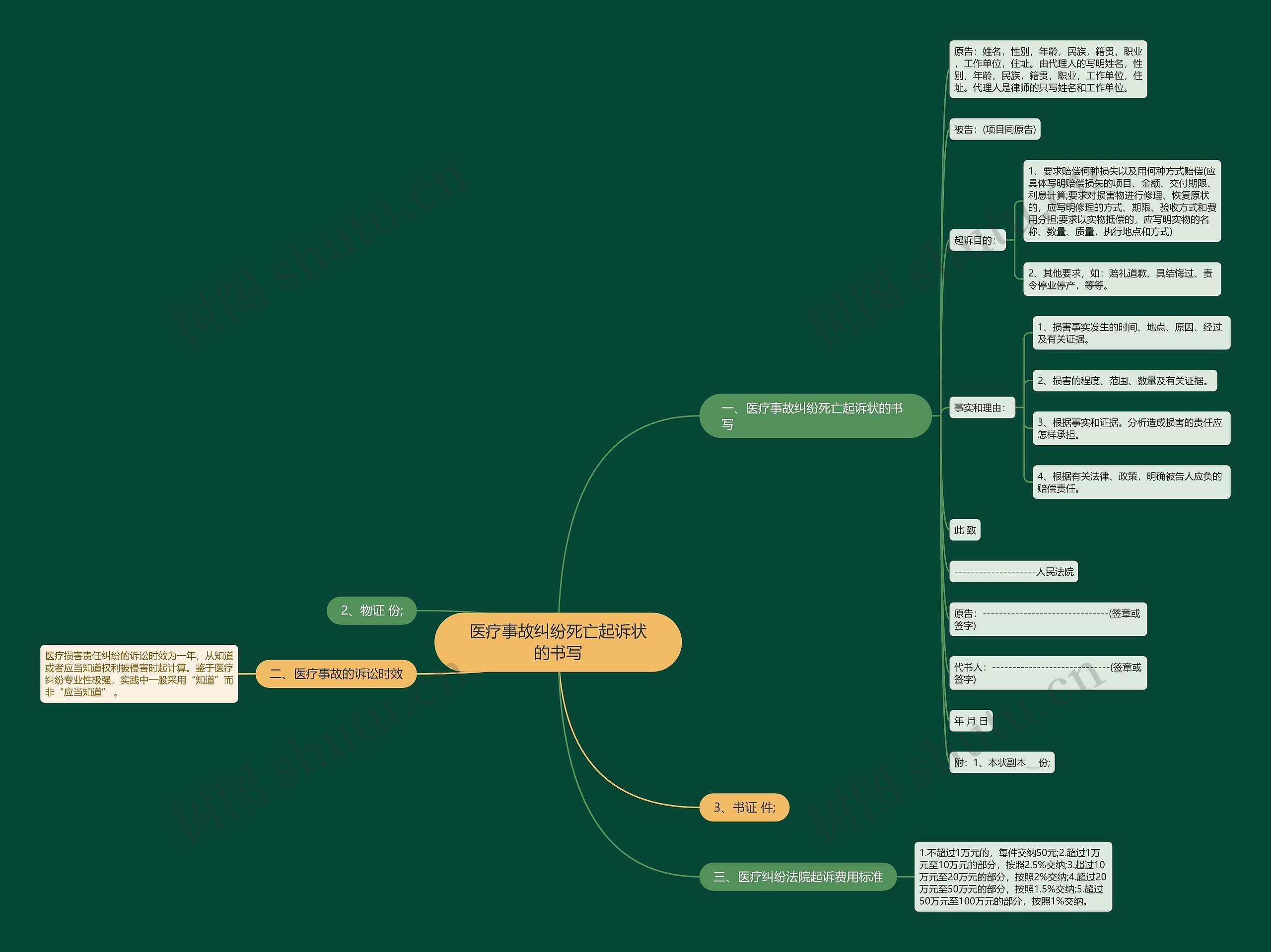 医疗事故纠纷死亡起诉状的书写思维导图