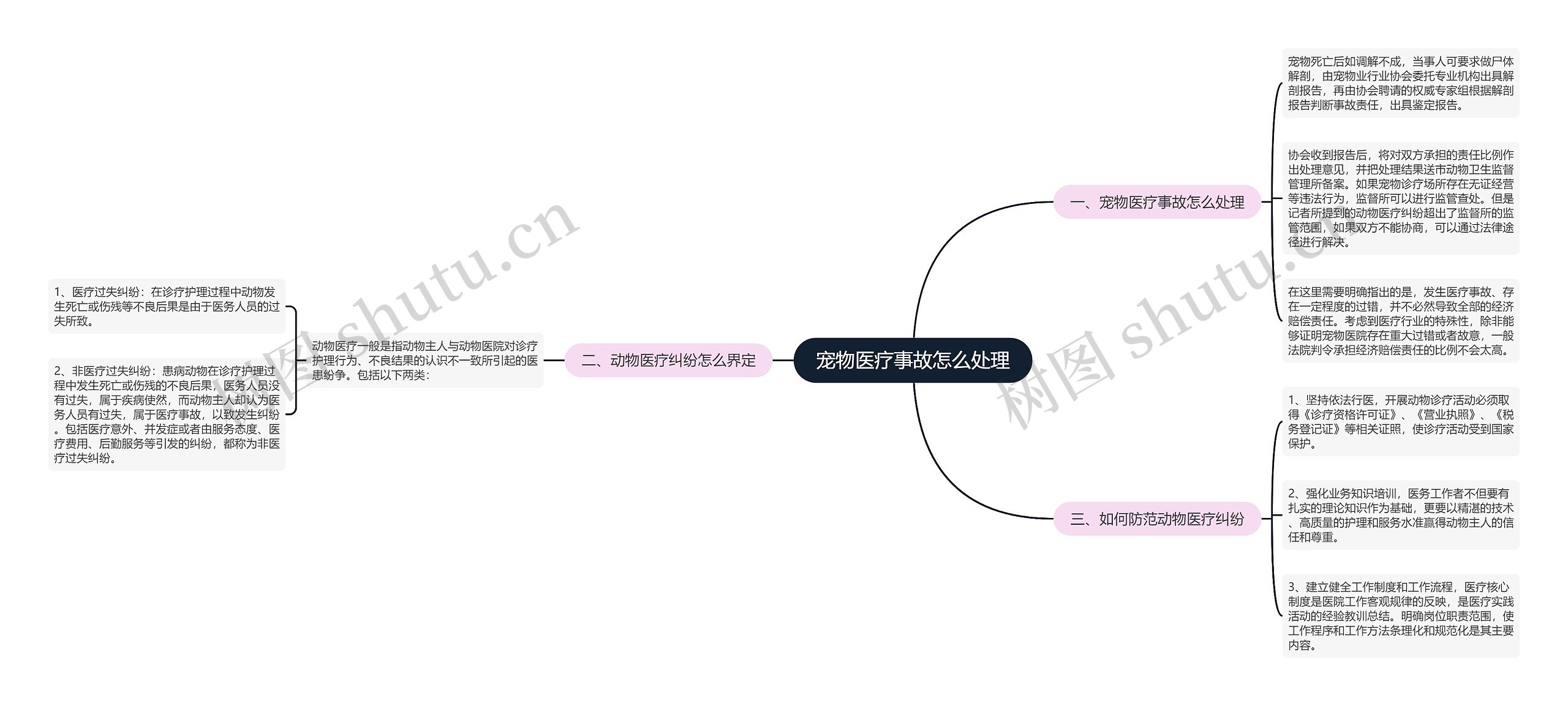 宠物医疗事故怎么处理思维导图