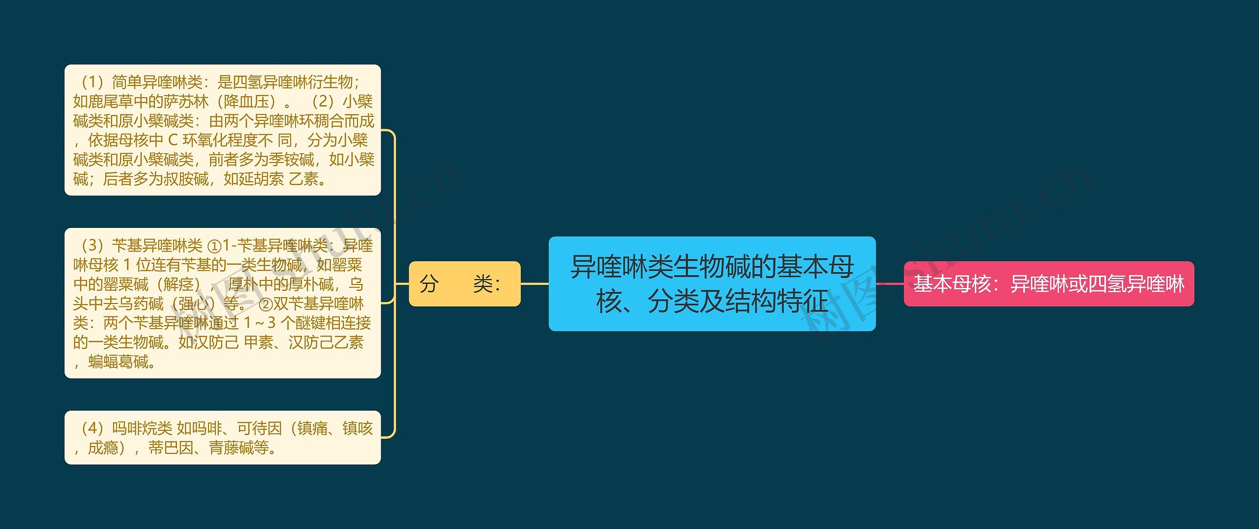 异喹啉类生物碱的基本母核、分类及结构特征 异喹啉类生物碱的基本母核、分类及结构特征