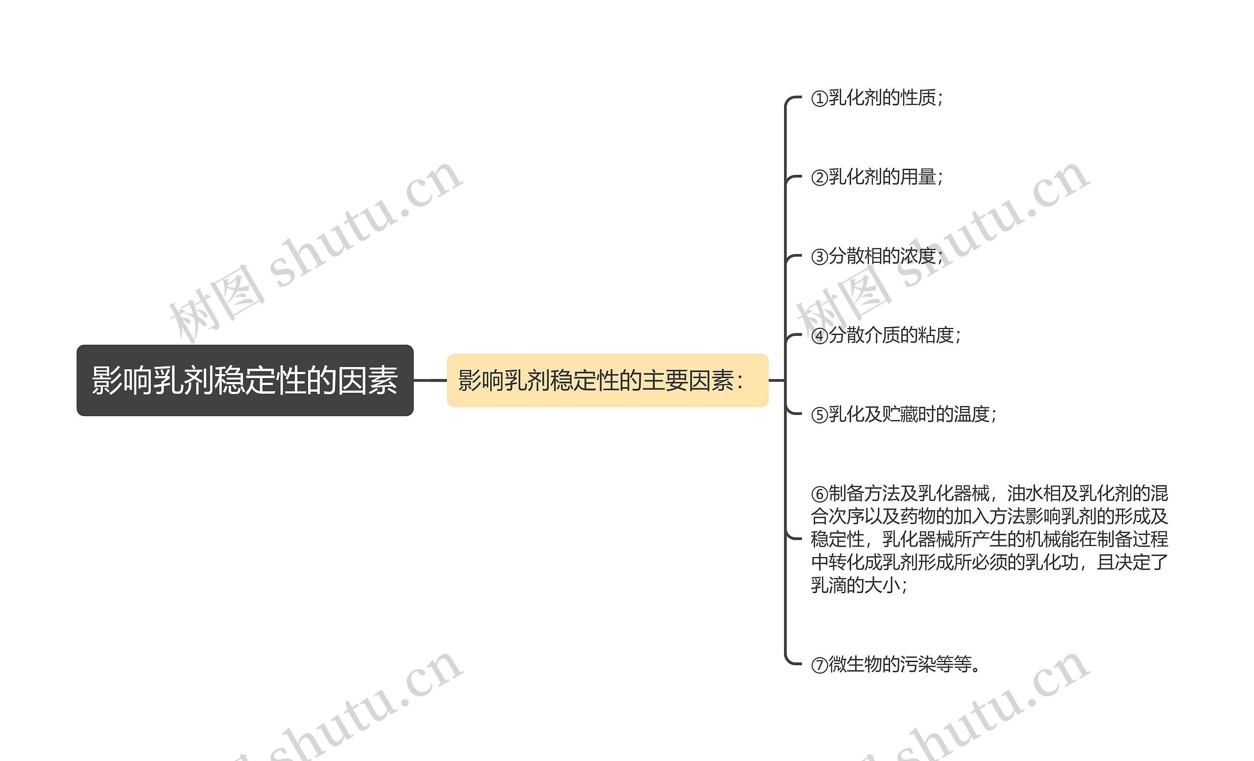 影响乳剂稳定性的因素 影响乳剂稳定性的因素