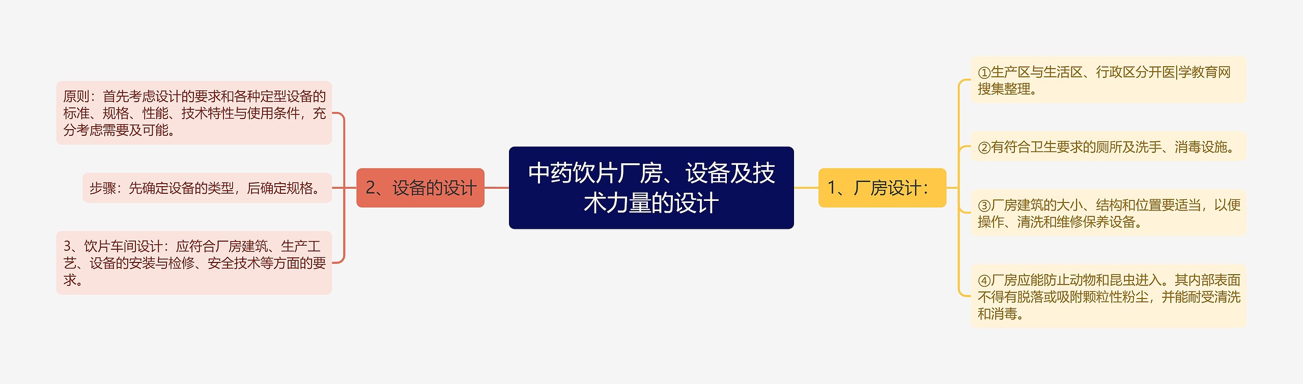 中药饮片厂房、设备及技术力量的设计思维导图