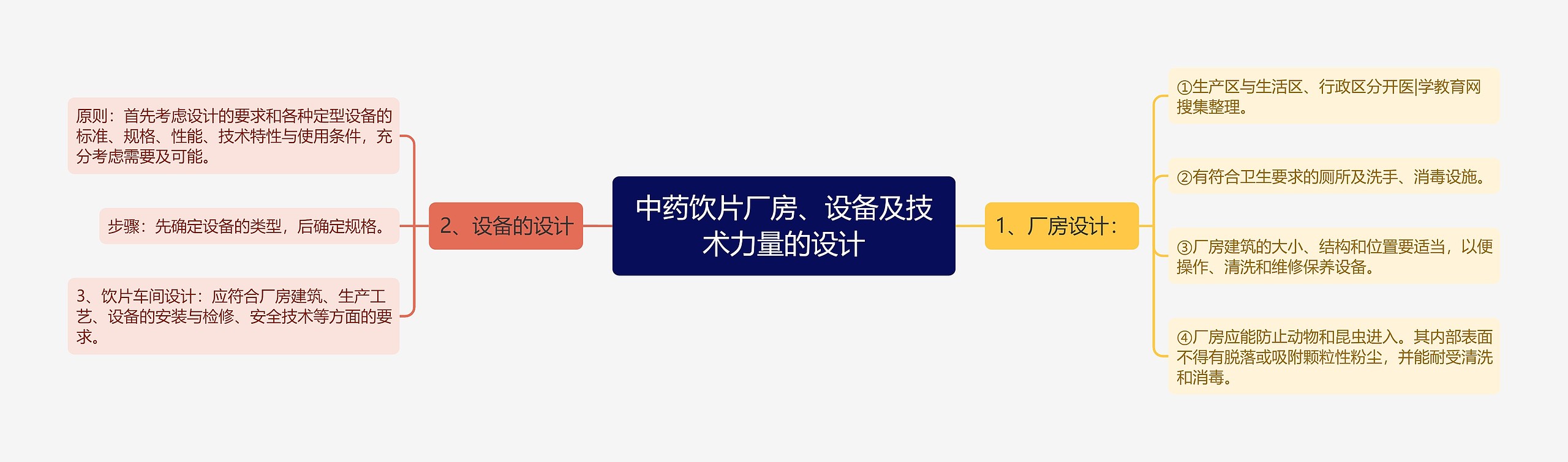 中药饮片厂房、设备及技术力量的设计 中药饮片厂房、设备及技术力量的设计