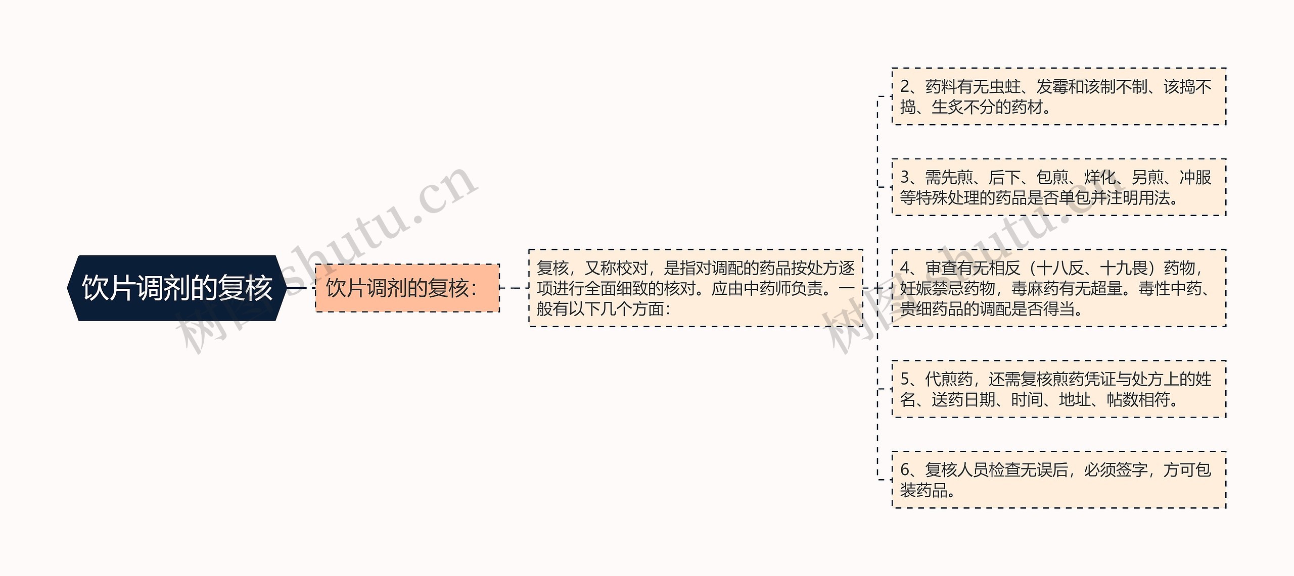 饮片调剂的复核思维导图