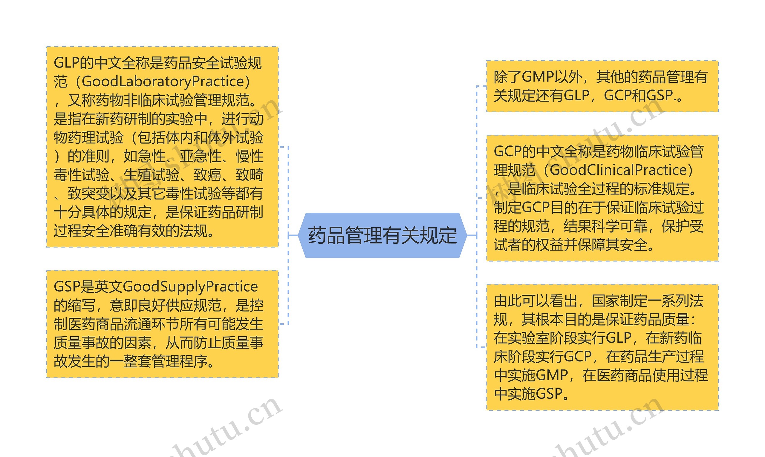 药品管理有关规定思维导图