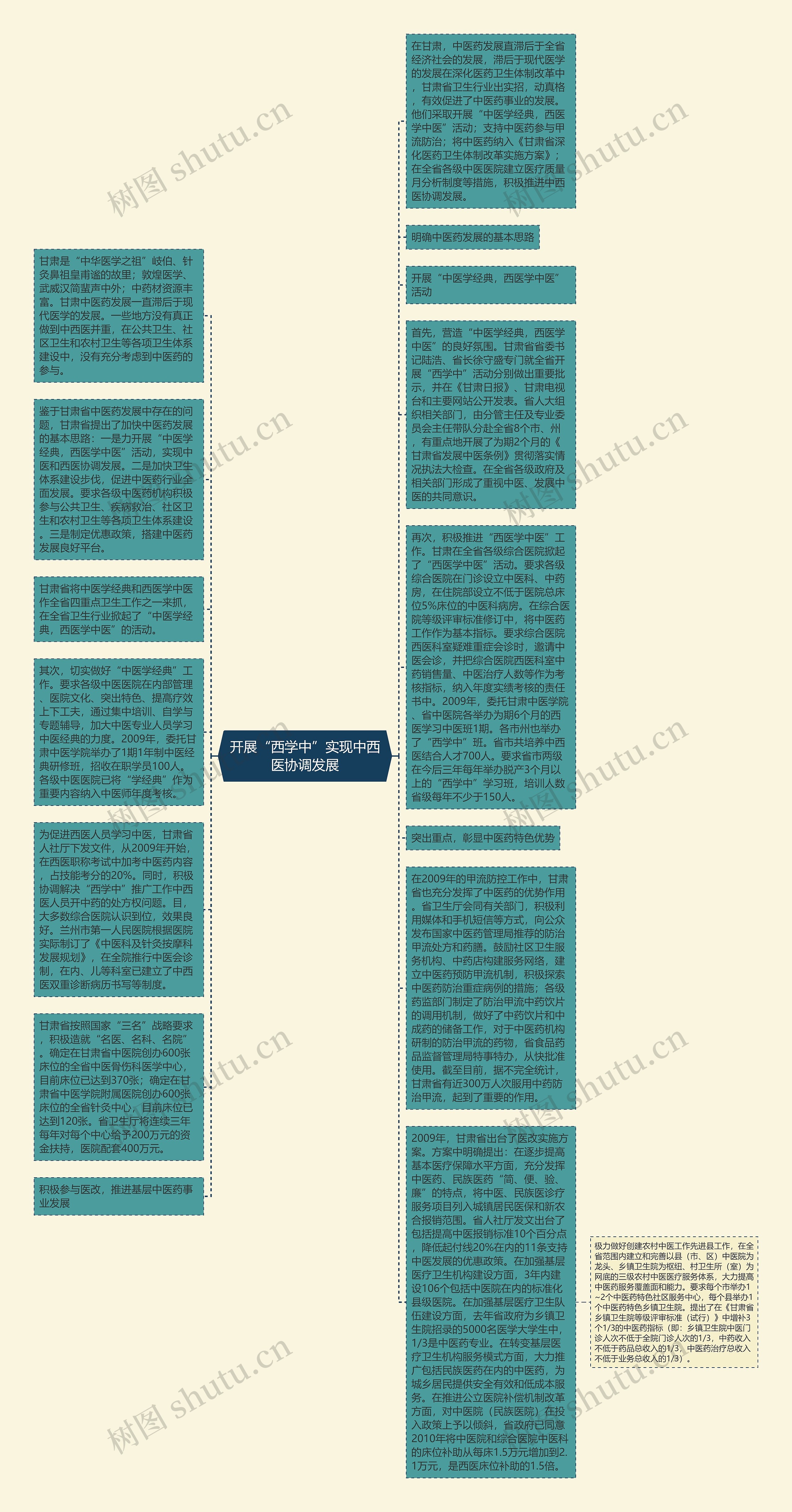 开展“西学中”实现中西医协调发展思维导图