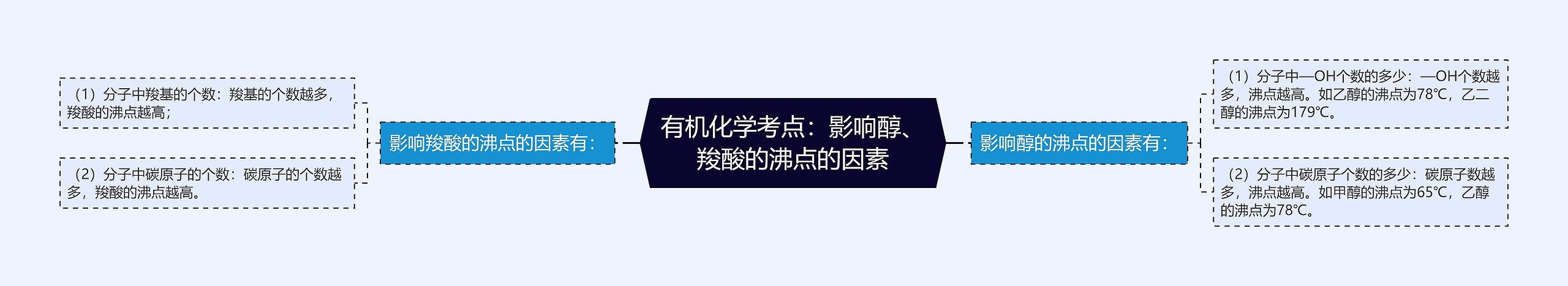 有机化学考点：影响醇、羧酸的沸点的因素