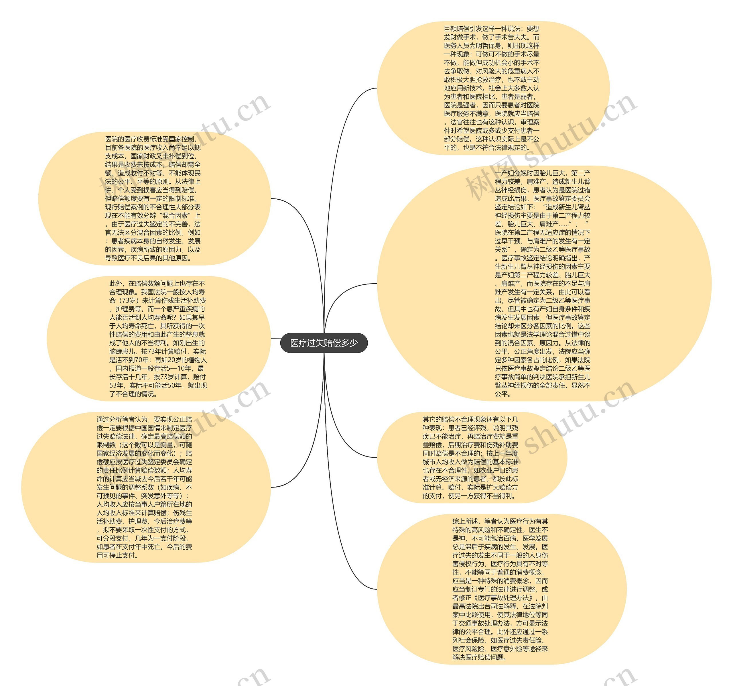 医疗过失赔偿多少思维导图
