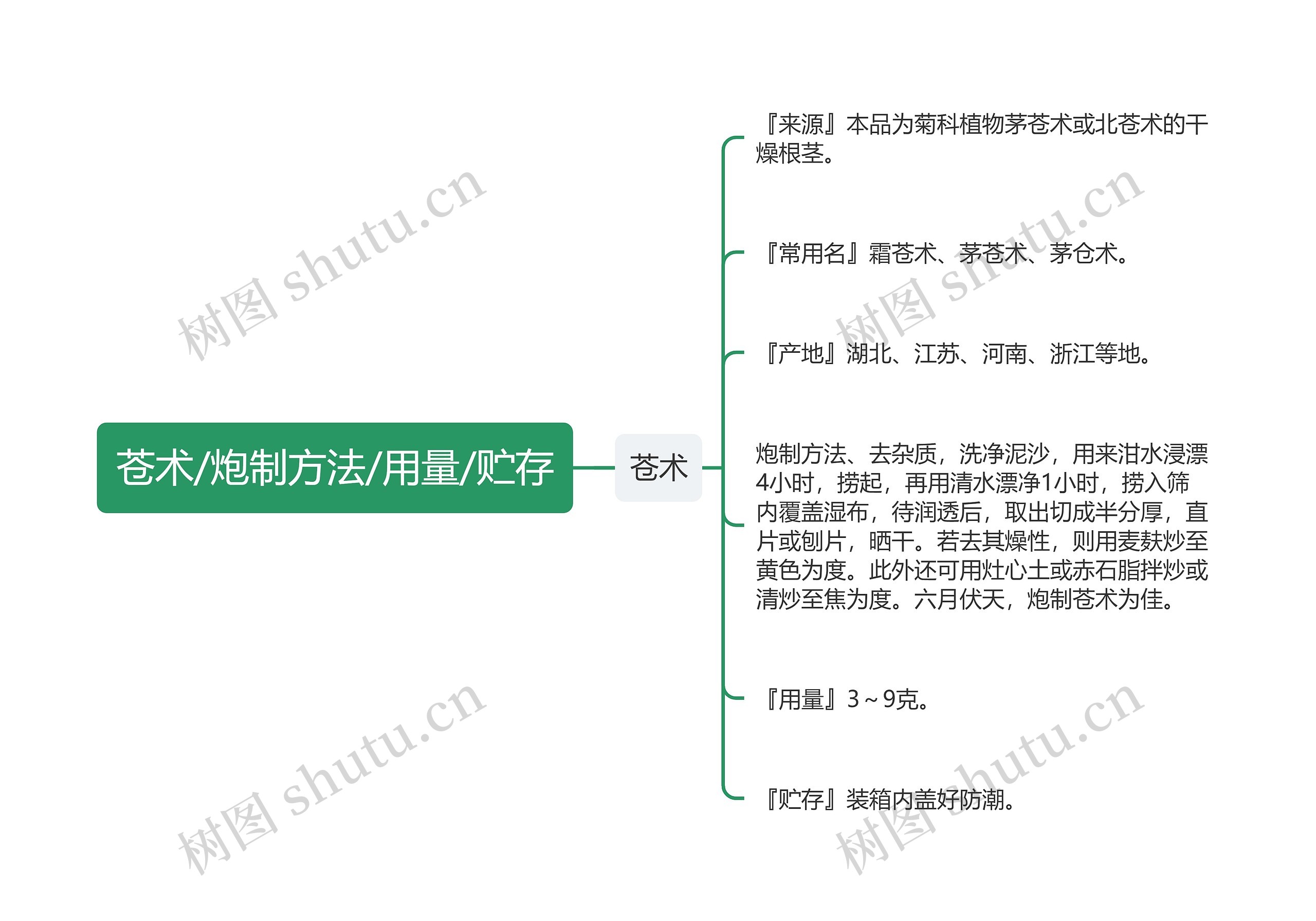 苍术/炮制方法/用量/贮存