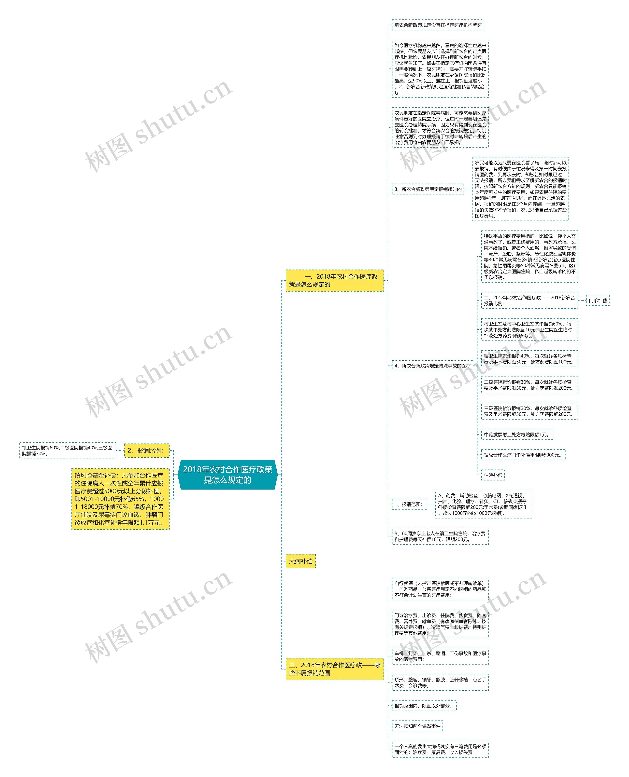 2018年农村合作医疗政策是怎么规定的思维导图