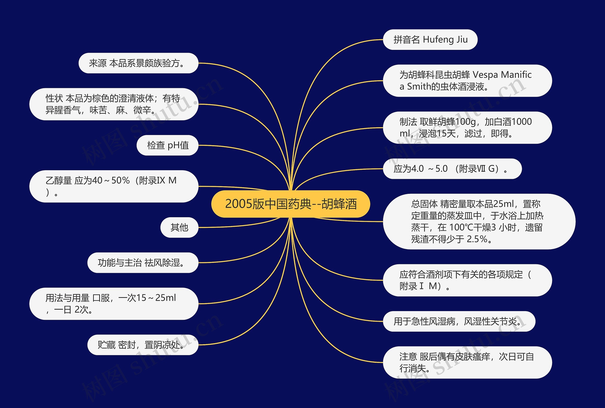 2005版中国药典--胡蜂酒思维导图