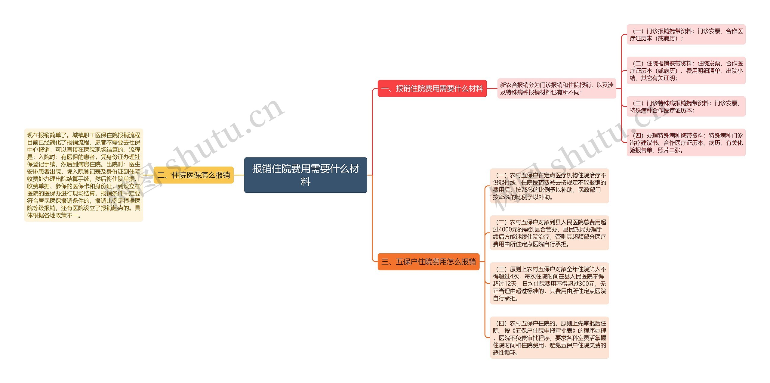 报销住院费用需要什么材料思维导图