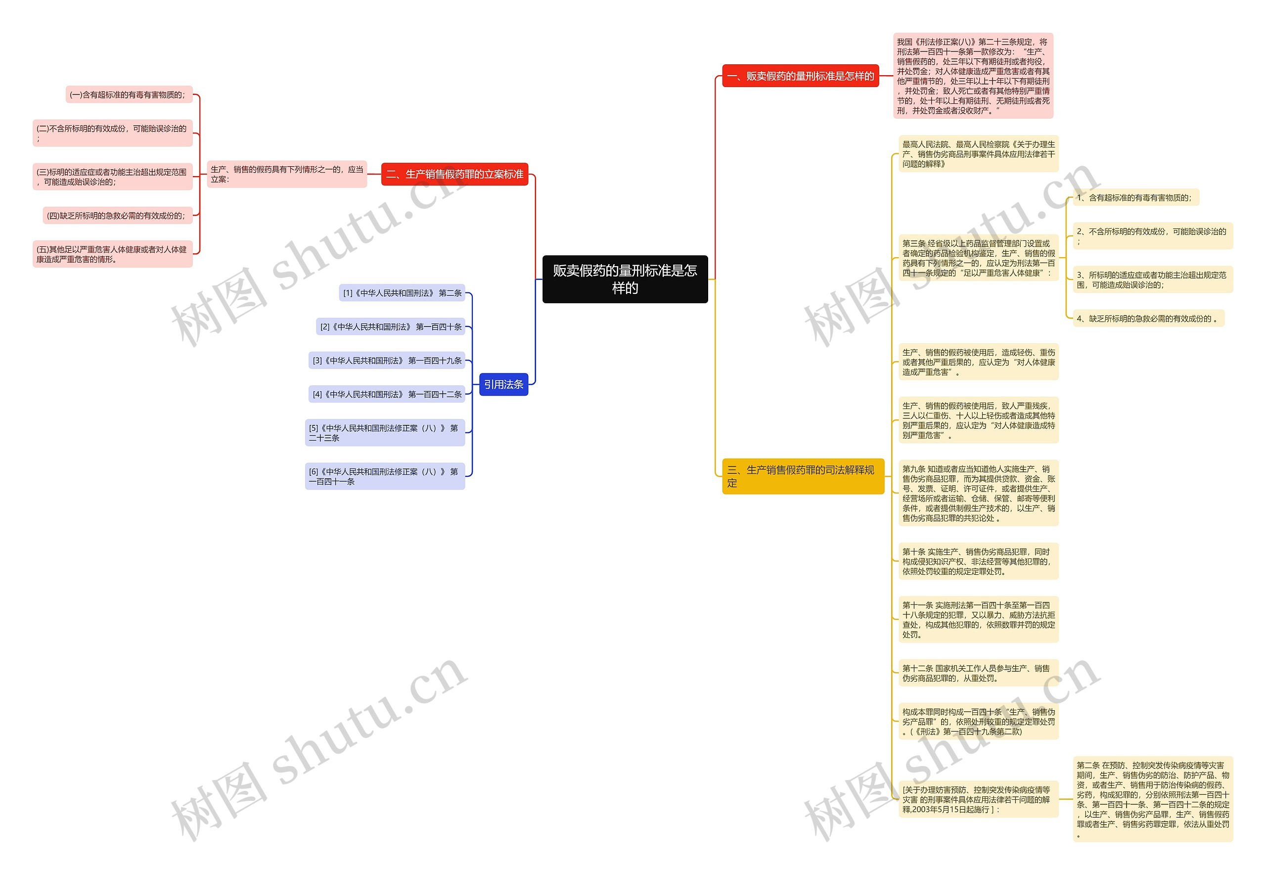 贩卖假药的量刑标准是怎样的思维导图高清图 贩卖假药的量刑标准是怎样的思维导图